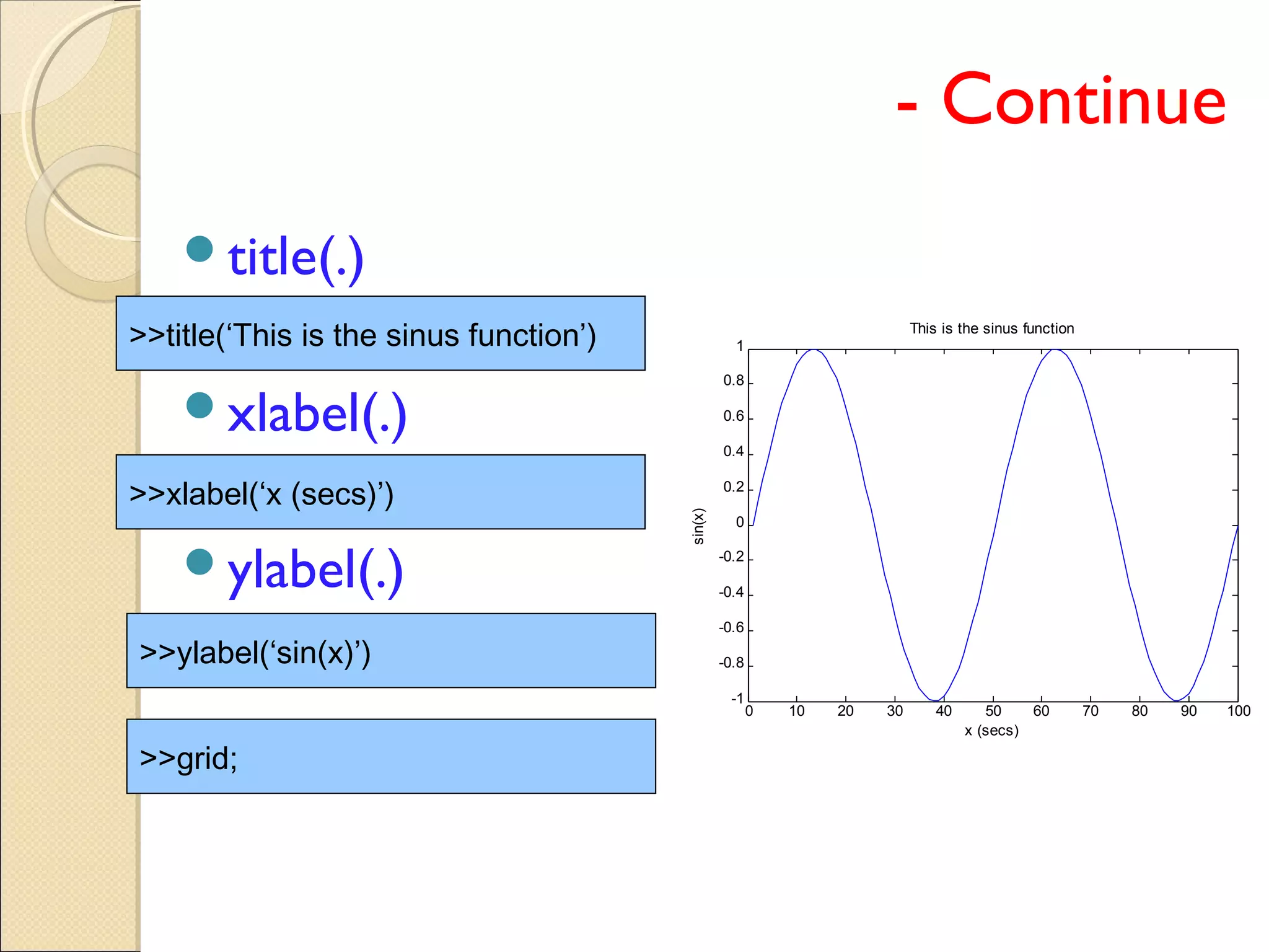 - Continue
title(.)
xlabel(.)
ylabel(.)
>>title(‘This is the sinus function’)
>>xlabel(‘x (secs)’)
>>ylabel(‘sin(x)’)
0 10 20 30 40 50 60 70 80 90 100
-1
-0.8
-0.6
-0.4
-0.2
0
0.2
0.4
0.6
0.8
1
This is the sinus function
x (secs)
sin(x)
>>grid;
 