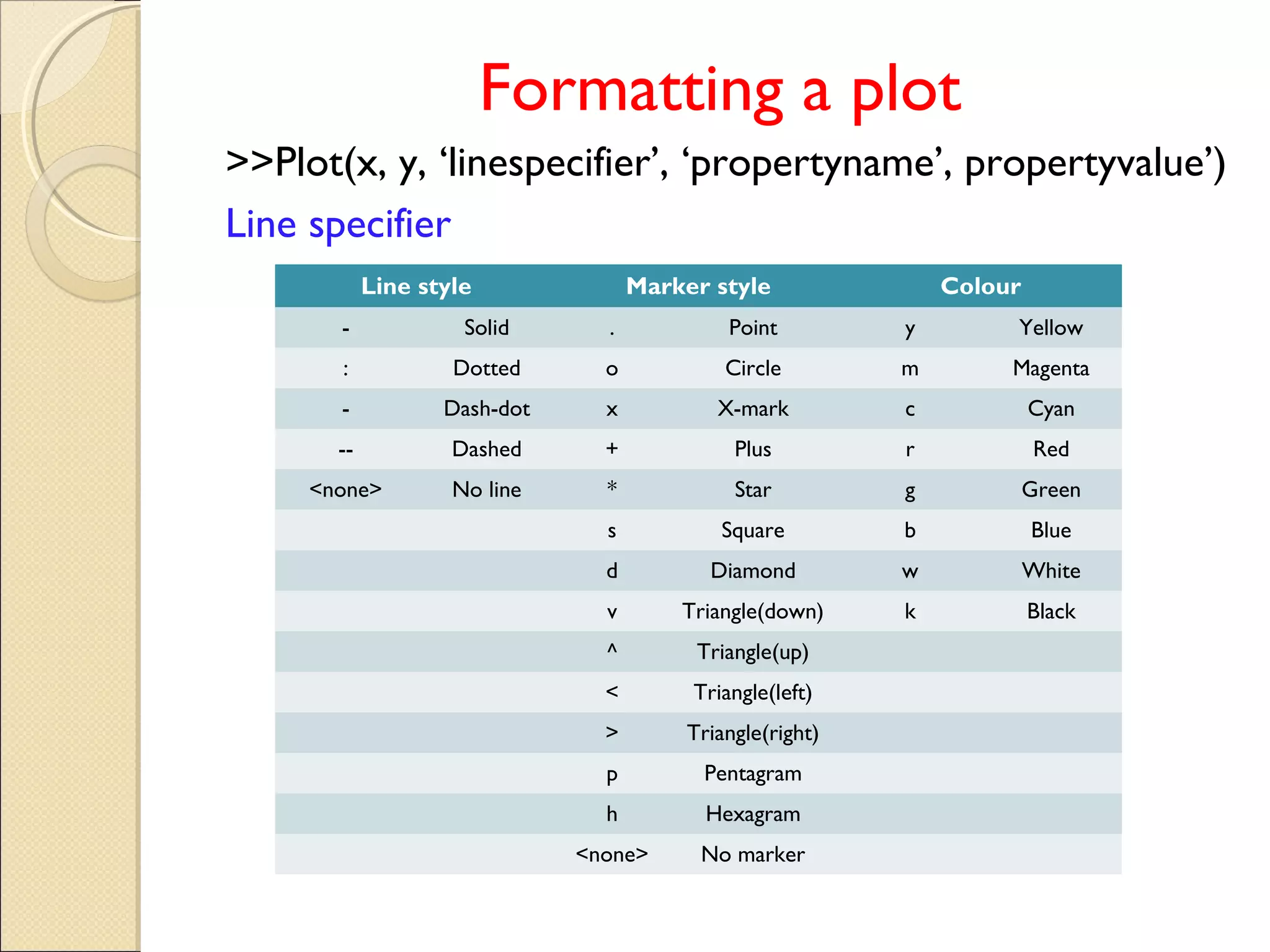 Formatting a plot
>>Plot(x, y, ‘linespecifier’, ‘propertyname’, propertyvalue’)
Line specifier
Line style Marker style Colour
- Solid . Point y Yellow
: Dotted o Circle m Magenta
- Dash-dot x X-mark c Cyan
-- Dashed + Plus r Red
<none> No line * Star g Green
s Square b Blue
d Diamond w White
v Triangle(down) k Black
^ Triangle(up)
< Triangle(left)
> Triangle(right)
p Pentagram
h Hexagram
<none> No marker
 