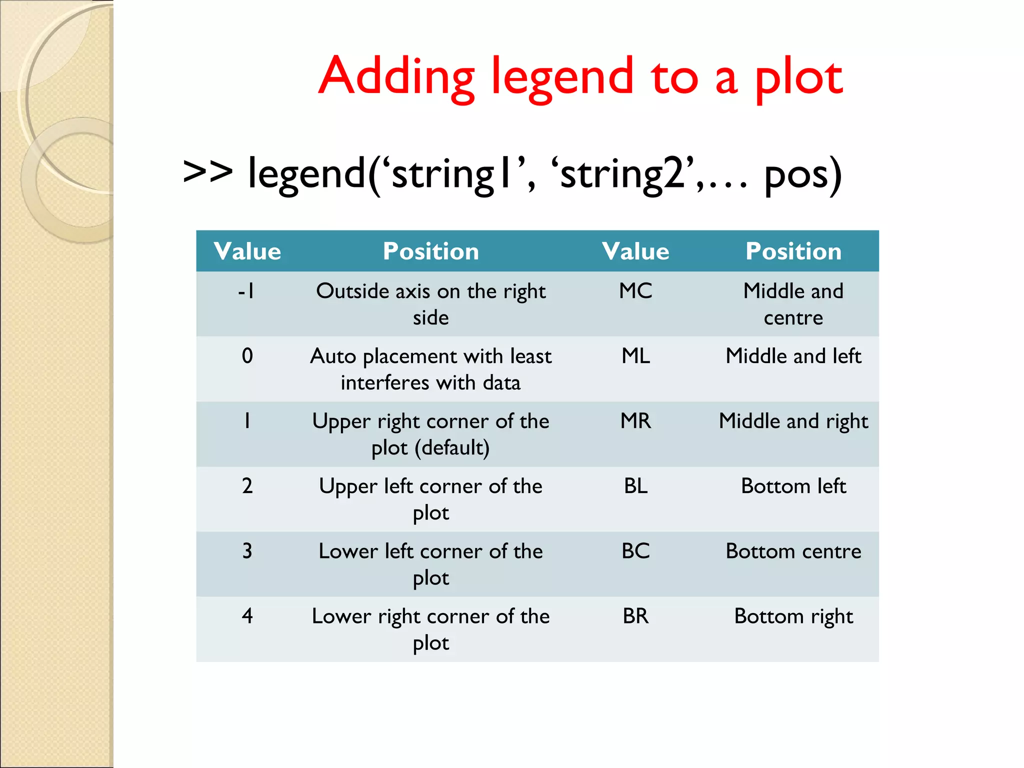 Adding legend to a plot
>> legend(‘string1’, ‘string2’,… pos)
Value Position Value Position
-1 Outside axis on the right
side
MC Middle and
centre
0 Auto placement with least
interferes with data
ML Middle and left
1 Upper right corner of the
plot (default)
MR Middle and right
2 Upper left corner of the
plot
BL Bottom left
3 Lower left corner of the
plot
BC Bottom centre
4 Lower right corner of the
plot
BR Bottom right
 