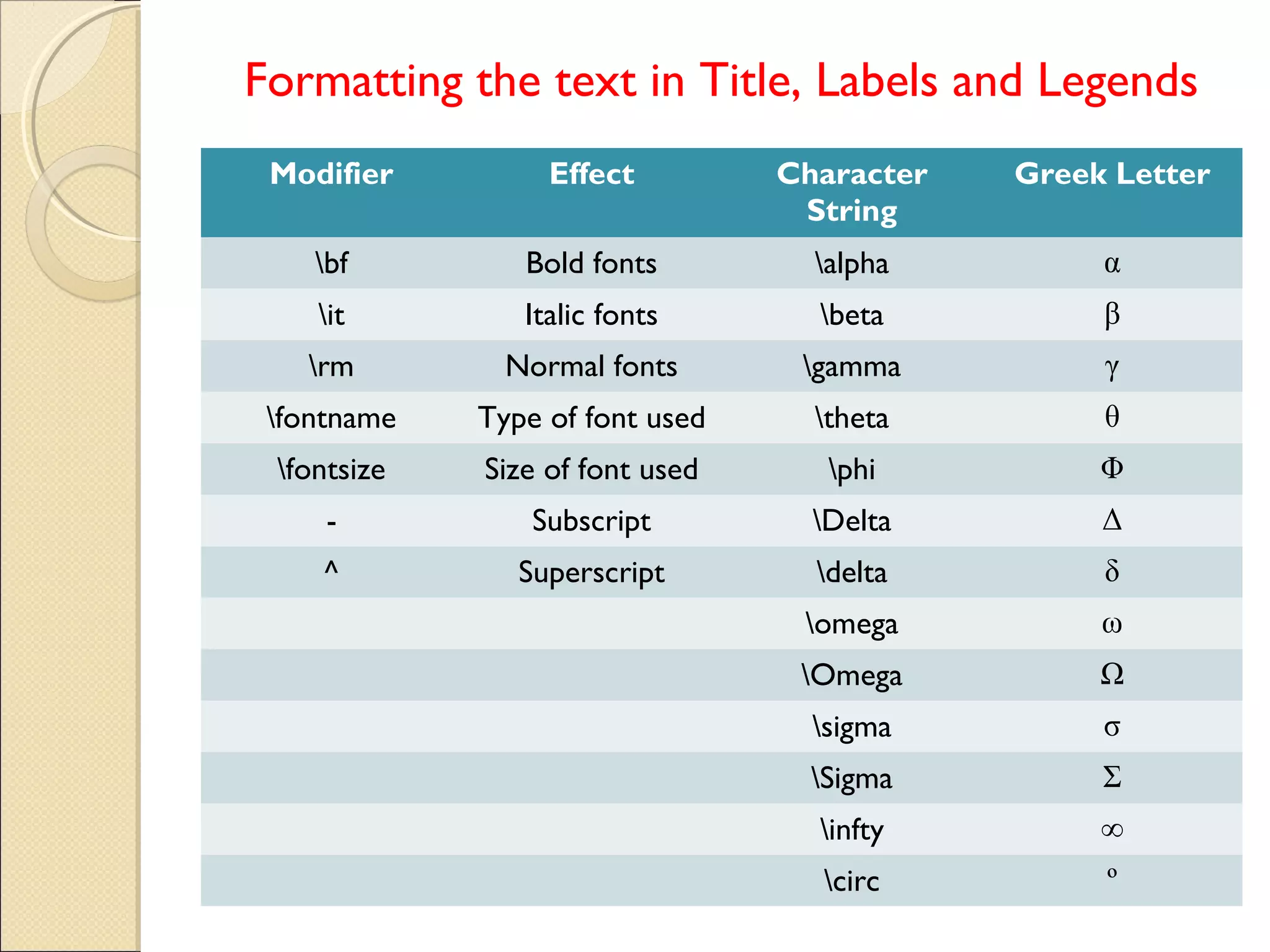 Formatting the text in Title, Labels and Legends
Modifier Effect Character
String
Greek Letter
bf Bold fonts alpha α
it Italic fonts beta β
rm Normal fonts gamma γ
fontname Type of font used theta θ
fontsize Size of font used phi Φ
- Subscript Delta Δ
^ Superscript delta δ
omega ω
Omega Ω
sigma σ
Sigma Σ
infty ∞
circ º
 