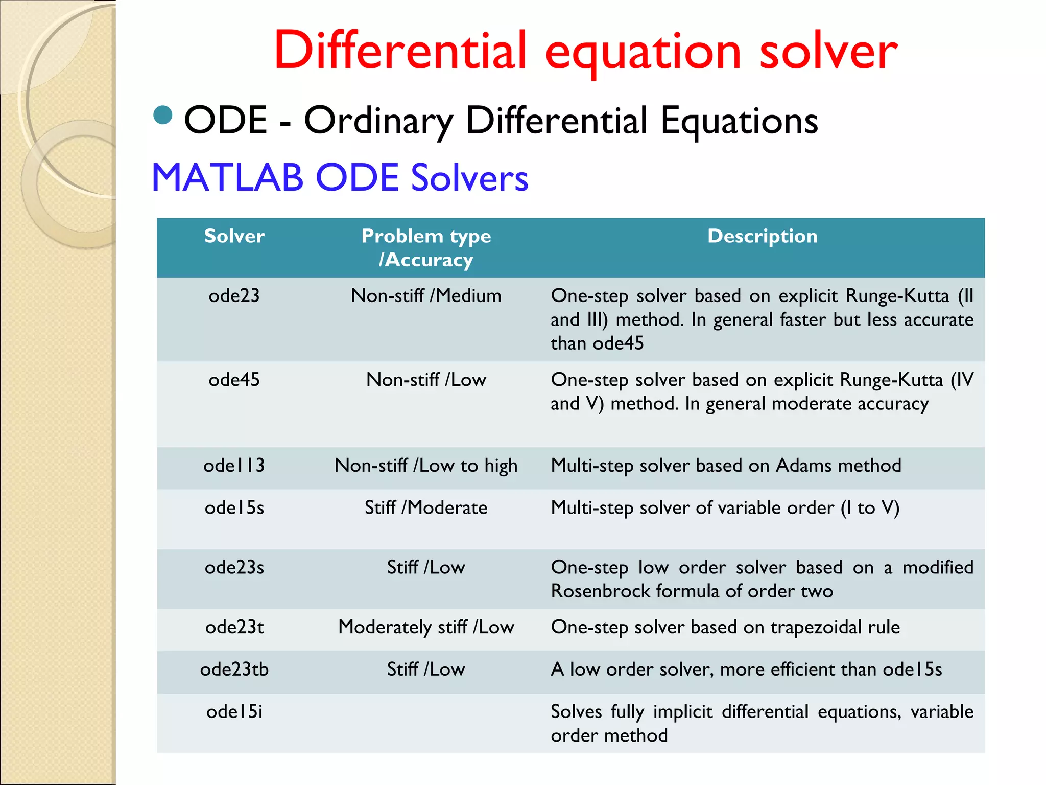 Differential equation solver
ODE - Ordinary Differential Equations
MATLAB ODE Solvers
Solver Problem type
/Accuracy
Description
ode23 Non-stiff /Medium One-step solver based on explicit Runge-Kutta (II
and III) method. In general faster but less accurate
than ode45
ode45 Non-stiff /Low One-step solver based on explicit Runge-Kutta (IV
and V) method. In general moderate accuracy
ode113 Non-stiff /Low to high Multi-step solver based on Adams method
ode15s Stiff /Moderate Multi-step solver of variable order (I to V)
ode23s Stiff /Low One-step low order solver based on a modified
Rosenbrock formula of order two
ode23t Moderately stiff /Low One-step solver based on trapezoidal rule
ode23tb Stiff /Low A low order solver, more efficient than ode15s
ode15i Solves fully implicit differential equations, variable
order method
 