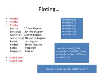 Ploting…
• x vector
• y vector
• Z vector
plot(x,y) 2D line diagram
plot(x,y,z) 3D line diagram
scatter(x,y) scatter diagram
scatter(x,y,z) 3D scatter diagram
bar(x) bar diagram
bar3(x) 3D bar diagram
hist(x) histogram
boxplot(x) boxplot
• xlabel(‘text')
• ylabel(‘text')
scatter(x,y,'d')
scatter(x,y,'*')
scatter(x,y,'b')
scatter(x,y,'p')
scatter(x,y,’+')
scatter(x,y,‘x')
theta = linspace(0,1,500);
x = exp(theta).*sin(100*theta);
y = exp(theta).*cos(100*theta);
s = scatter(x,y)
You may change color like scatter(x,y,’x’,’r’)
 