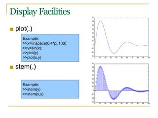 Display Facilities
■ plot(.)
■ stem(.)
Example:
>>x=linspace(0,4*pi,100);
>>y=sin(x);
>>plot(y)
>>plot(x,y)
Example:
>>stem(y)
>>stem(x,y)
0 10 20 30 40 50 60 70 80 90 100
-0.3
-0.2
-0.1
0
0.1
0.2
0.5
0.4
0.3
0.6
0.7
10 20 30 40 50 60 70 80 90 100
-0.3
0
-0.2
-0.1
0
0.1
0.2
0.3
0.4
0.5
0.7
0.6
 
