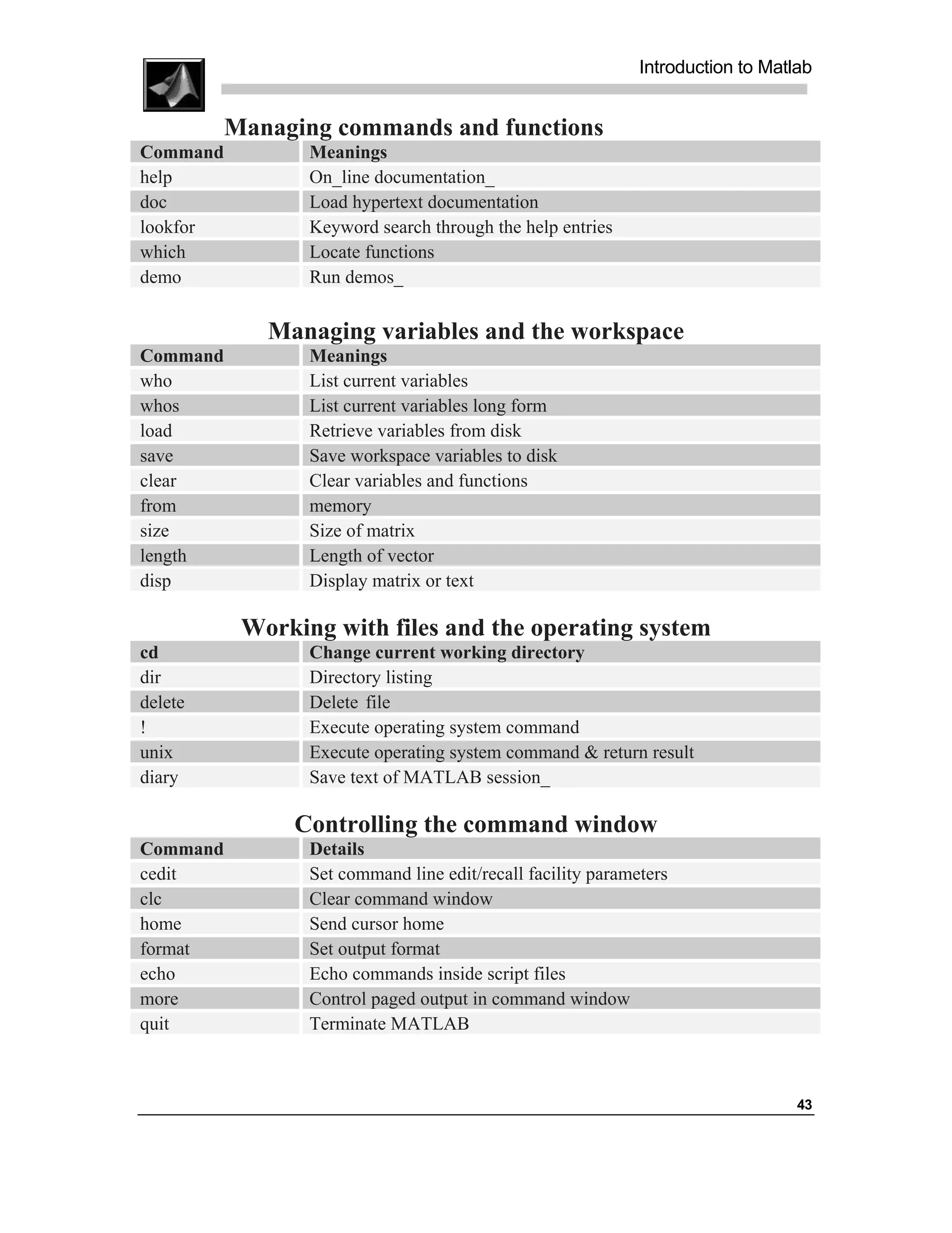 Introduction to Matlab


          Managing commands and functions
Command          Meanings
help             On_line documentation_
doc              Load hypertext documentation
lookfor          Keyword search through the help entries
which            Locate functions
demo             Run demos_

             Managing variables and the workspace
Command          Meanings
who              List current variables
whos             List current variables long form
load             Retrieve variables from disk
save             Save workspace variables to disk
clear            Clear variables and functions
from             memory
size             Size of matrix
length           Length of vector
disp             Display matrix or text

           Working with files and the operating system
cd               Change current working directory
dir              Directory listing
delete           Delete file
!                Execute operating system command
unix             Execute operating system command & return result
diary            Save text of MATLAB session_

               Controlling the command window
Command          Details
cedit            Set command line edit/recall facility parameters
clc              Clear command window
home             Send cursor home
format           Set output format
echo             Echo commands inside script files
more             Control paged output in command window
quit             Terminate MATLAB



                                                                                 43
 