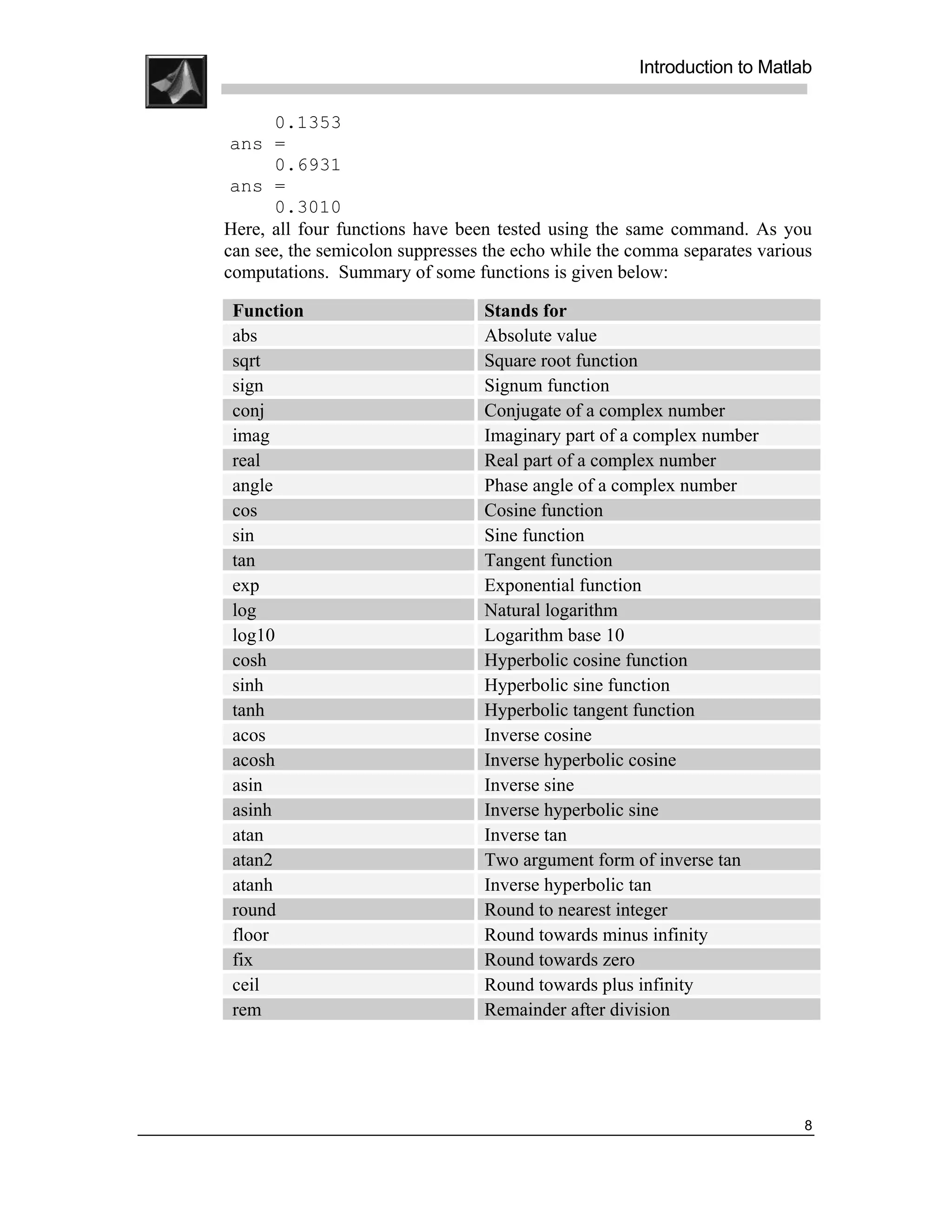 .
.
.
.
                                                         Introduction to Matlab
.
.
          0.1353
     ans =
          0.6931
     ans =
          0.3010
    Here, all four functions have been tested using the same command. As you
    can see, the semicolon suppresses the echo while the comma separates various
    computations. Summary of some functions is given below:

     Function                        Stands for
     abs                             Absolute value
     sqrt                            Square root function
     sign                            Signum function
     conj                            Conjugate of a complex number
     imag                            Imaginary part of a complex number
     real                            Real part of a complex number
     angle                           Phase angle of a complex number
     cos                             Cosine function
     sin                             Sine function
     tan                             Tangent function
     exp                             Exponential function
     log                             Natural logarithm
     log10                           Logarithm base 10
     cosh                            Hyperbolic cosine function
     sinh                            Hyperbolic sine function
     tanh                            Hyperbolic tangent function
     acos                            Inverse cosine
     acosh                           Inverse hyperbolic cosine
     asin                            Inverse sine
     asinh                           Inverse hyperbolic sine
     atan                            Inverse tan
     atan2                           Two argument form of inverse tan
     atanh                           Inverse hyperbolic tan
     round                           Round to nearest integer
     floor                           Round towards minus infinity
     fix                             Round towards zero
     ceil                            Round towards plus infinity
     rem                             Remainder after division




                                                                               8
 