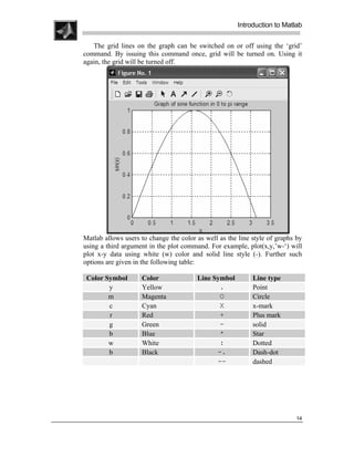 .
.
.
.
                                                           Introduction to Matlab
.
.
       The grid lines on the graph can be switched on or off using the ‘grid’
    command. By issuing this command once, grid will be turned on. Using it
    again, the grid will be turned off.




    Matlab allows users to change the color as well as the line style of graphs by
    using a third argument in the plot command. For example, plot(x,y,’w-‘) will
    plot x-y data using white (w) color and solid line style (-). Further such
    options are given in the following table:

     Color Symbol       Color               Line Symbol         Line type
            y           Yellow                     .            Point
            m           Magenta                    O            Circle
            c           Cyan                       X            x-mark
            r           Red                        +            Plus mark
            g           Green                      -            solid
            b           Blue                       *            Star
            w           White                      :            Dotted
            b           Black                     -.            Dash-dot
                                                  --            dashed




                                                                                14
 
