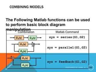 COMBINING MODELS
The Following Matlab functions can be used
to perform basic block diagram
manipulation
Combination Matlab Command
sys = series(G1,G2)
sys = parallel(G1,G2)
sys = feedback(G1,G2)
G1(s) G2(s)
+
G1(s)
G2(s)
+
+
G1(s)
-
G2(s)
69
P R E P A R E D B Y H A W I . A
 