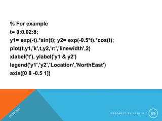 % For example
t= 0:0.02:8;
y1= exp(-t).*sin(t); y2= exp(-0.5*t).*cos(t);
plot(t,y1,'k',t,y2,'r:','linewidth',2)
xlabel('t'), ylabel('y1 & y2')
legend('y1','y2','Location','NorthEast')
axis([0 8 -0.5 1])
P R E P A R E D B Y H A W I . A 99
 