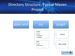 Directory Structure, Typical Maven
Project
pom.xml src
main
• java
• resources
• webapp
test
• java
• Resources
target
classes
JAR or WAR
 