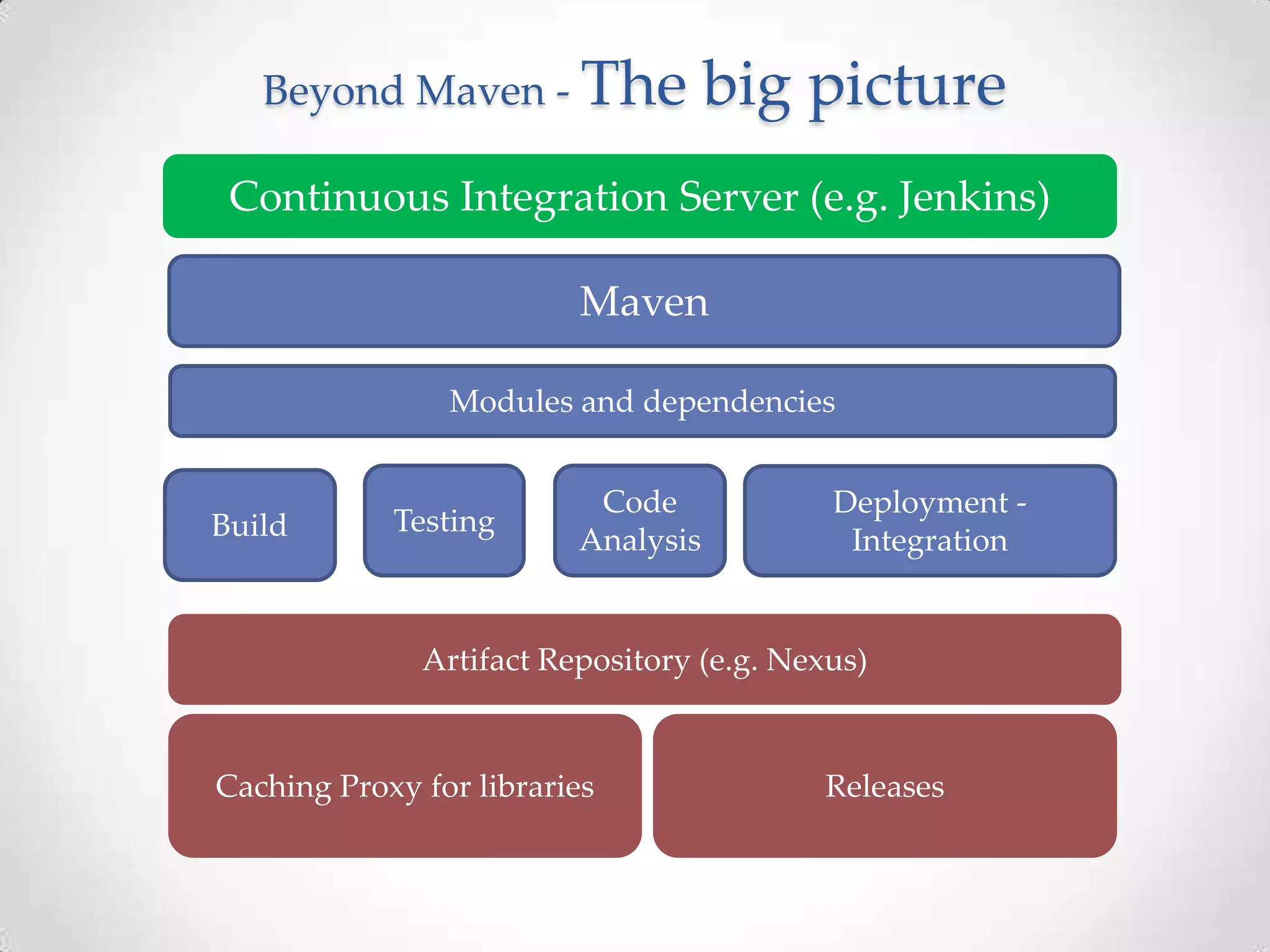 Beyond Maven - The big picture
Continuous Integration Server (e.g. Jenkins)
Maven
Modules and dependencies
Build Testing
Code
Analysis
Deployment -
Integration
Artifact Repository (e.g. Nexus)
Caching Proxy for libraries Releases
 