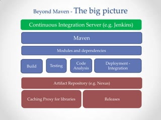 Introduction to maven | PPTX