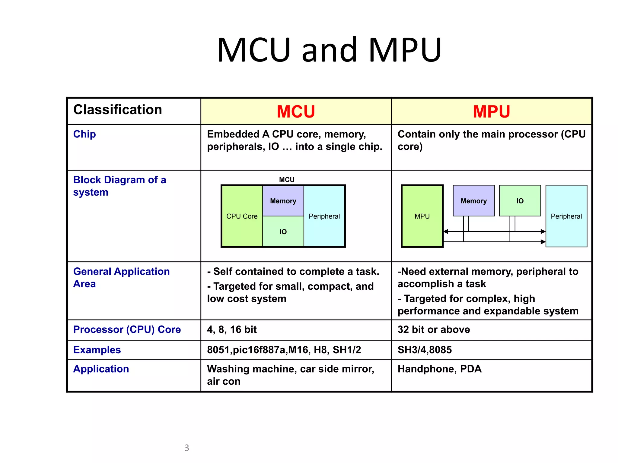 MCU and MPU Classification MCU MPU Chip Embedded A CPU core, memory, Contain only the main processor (CPU peripherals, IO … into a single chip. core) Block Diagram of a MCU system Memory Memory IO CPU Core Peripheral MPU Peripheral IO General Application - Self contained to complete a task. -Need external memory, peripheral to Area - Targeted for small, compact, and accomplish a task low cost system - Targeted for complex, high performance and expandable system Processor (CPU) Core 4, 8, 16 bit 32 bit or above Examples 8051,pic16f887a,M16, H8, SH1/2 SH3/4,8085 Application Washing machine, car side mirror, Handphone, PDA air con 3 