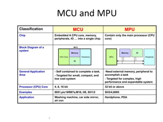 MCU and MPU
Classification                             MCU                                       MPU
Chip                       Embedded A CPU core, memory,            Contain only the main processor (CPU
                           peripherals, IO … into a single chip.   core)


Block Diagram of a                          MCU
system
                                          Memory                                Memory     IO

                               CPU Core            Peripheral         MPU                        Peripheral

                                            IO




General Application        - Self contained to complete a task.    -Need external memory, peripheral to
Area                       - Targeted for small, compact, and      accomplish a task
                           low cost system                         - Targeted for complex, high
                                                                   performance and expandable system
Processor (CPU) Core       4, 8, 16 bit                            32 bit or above
Examples                   8051,pic16f887a,M16, H8, SH1/2          SH3/4,8085
Application                Washing machine, car side mirror,       Handphone, PDA
                           air con




                       3
 