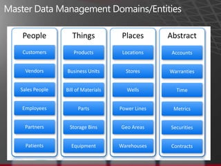 People            Things            Places       Abstract
Customers         Products          Locations     Accounts


  Vendors      Business Units        Stores      Warranties


Sales People   Bill of Materials      Wells         Time


Employees           Parts          Power Lines    Metrics


 Partners       Storage Bins       Geo Areas     Securities


  Patients       Equipment         Warehouses     Contracts
 