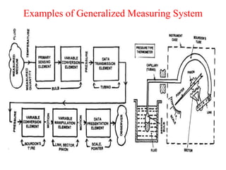 Examples of Generalized Measuring System
 