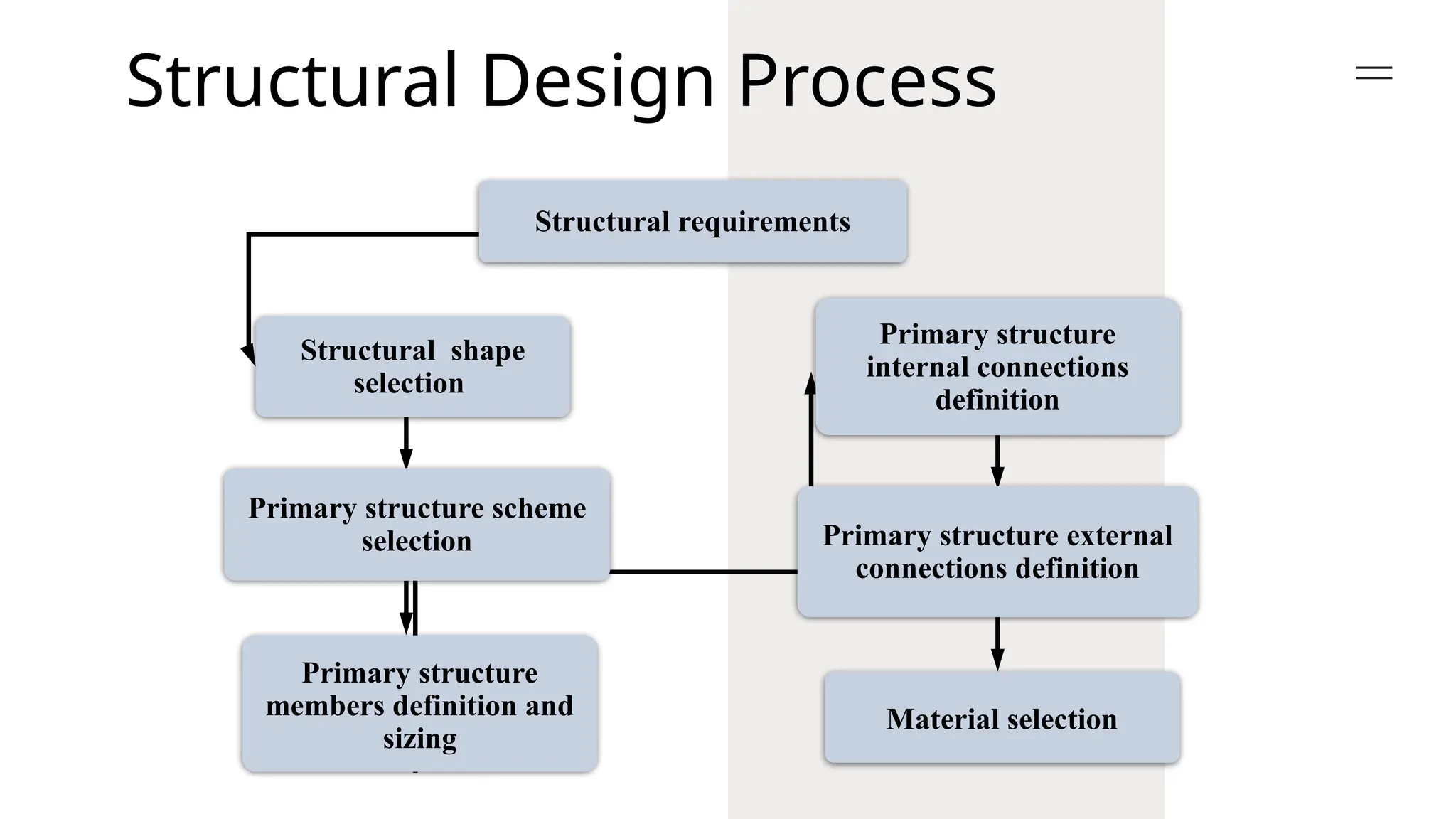 Structural Design Process
Structural shape
selection
Primary structure scheme
selection
Structural requirements
Primary structure
members definition and
sizing
Primary structure external
connections definition
Material selection
Primary structure
internal connections
definition
 