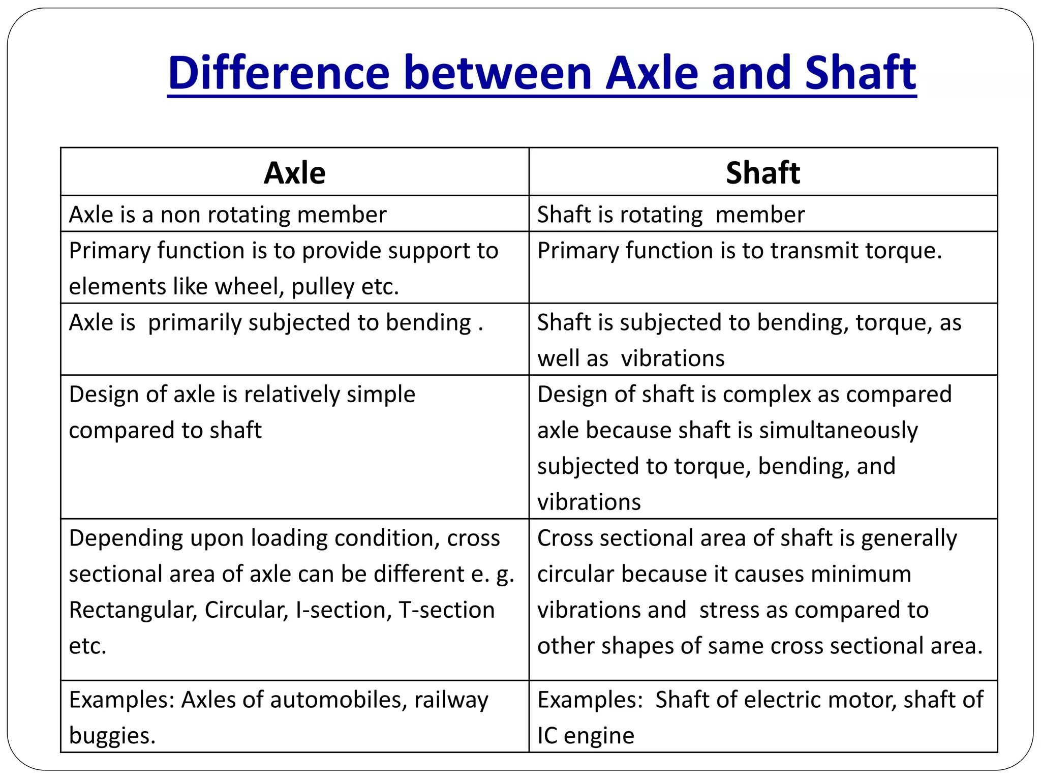 Difference between Axle and Shaft
Axle Shaft
Axle is a non rotating member Shaft is rotating member
Primary function is to provide support to
elements like wheel, pulley etc.
Primary function is to transmit torque.
Axle is primarily subjected to bending . Shaft is subjected to bending, torque, as
well as vibrations
Design of axle is relatively simple
compared to shaft
Design of shaft is complex as compared
axle because shaft is simultaneously
subjected to torque, bending, and
vibrations
Depending upon loading condition, cross
sectional area of axle can be different e. g.
Rectangular, Circular, I-section, T-section
etc.
Cross sectional area of shaft is generally
circular because it causes minimum
vibrations and stress as compared to
other shapes of same cross sectional area.
Examples: Axles of automobiles, railway
buggies.
Examples: Shaft of electric motor, shaft of
IC engine
 