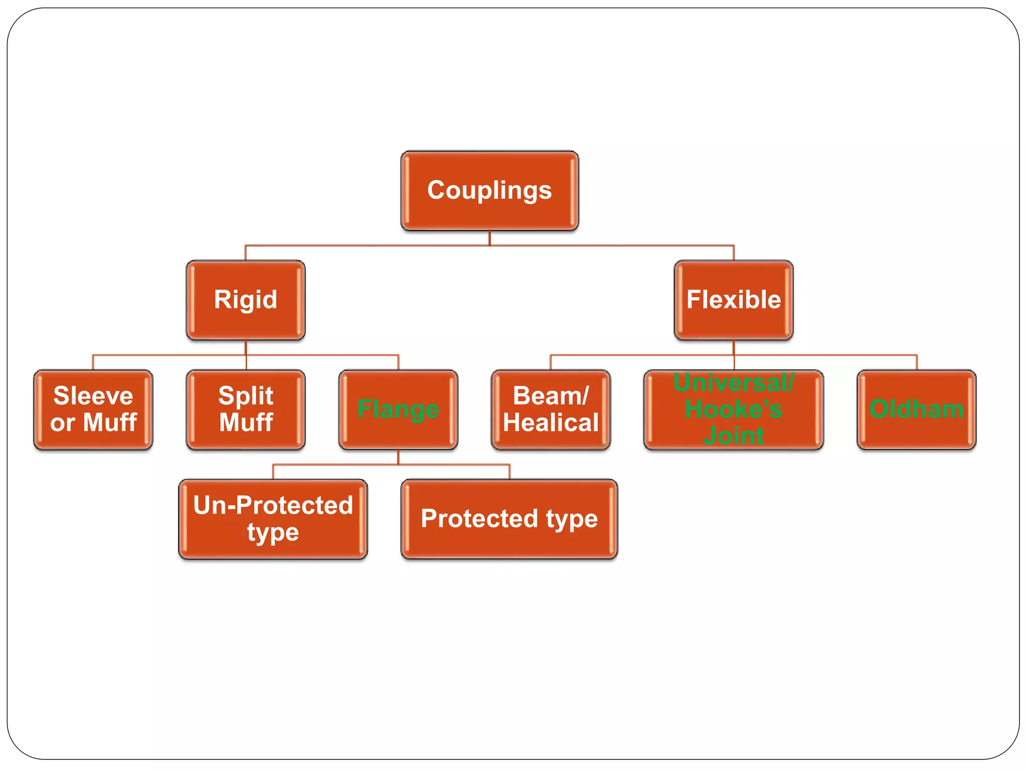 Couplings
Rigid
Sleeve
or Muff
Split
Muff
Flange
Un-Protected
type
Protected type
Flexible
Beam/
Healical
Universal/
Hooke’s
Joint
Oldham
 