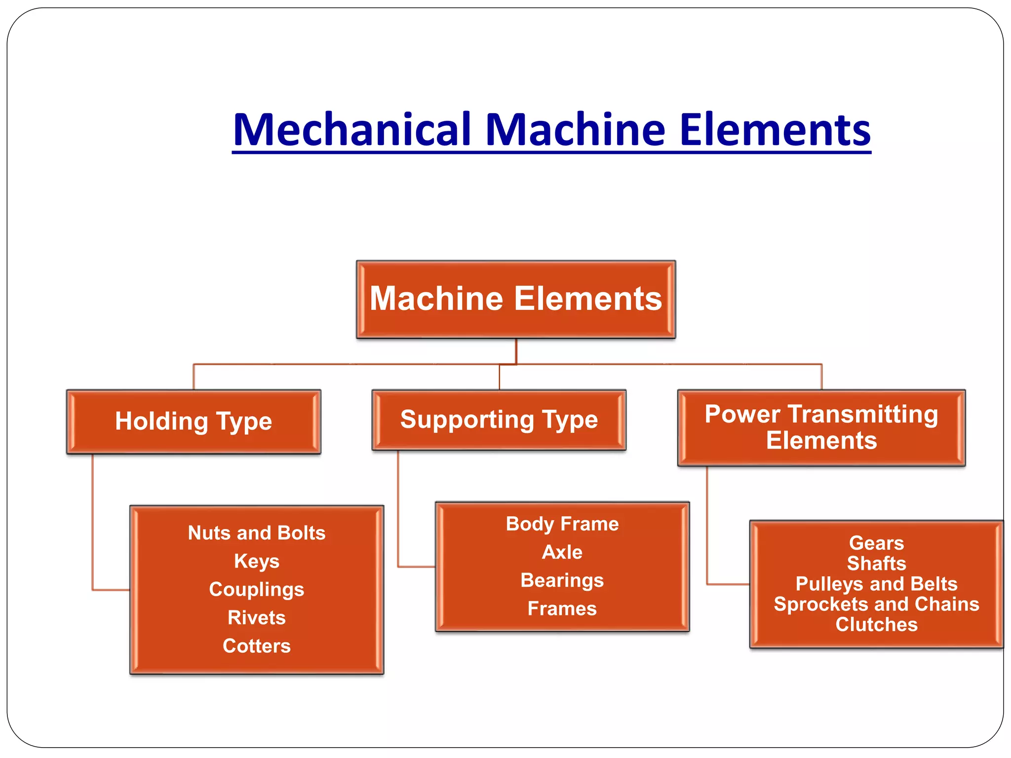 Mechanical Machine Elements
Machine Elements
Holding Type
Nuts and Bolts
Keys
Couplings
Rivets
Cotters
Supporting Type
Body Frame
Axle
Bearings
Frames
Power Transmitting
Elements
Gears
Shafts
Pulleys and Belts
Sprockets and Chains
Clutches
 