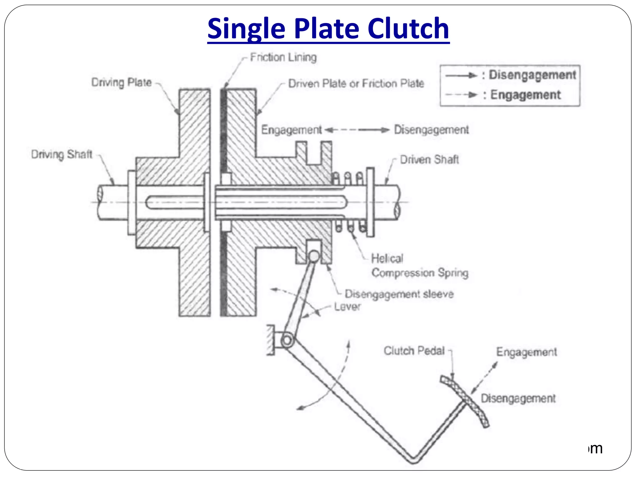 Single Plate Clutch
codecogs.com
 