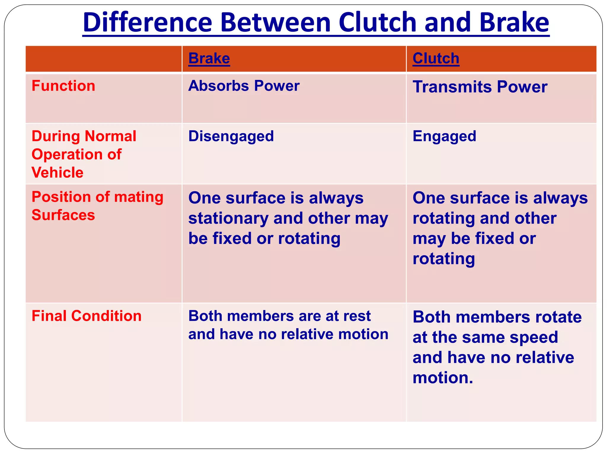 Difference Between Clutch and Brake
Brake Clutch
Function Absorbs Power Transmits Power
During Normal
Operation of
Vehicle
Disengaged Engaged
Position of mating
Surfaces
One surface is always
stationary and other may
be fixed or rotating
One surface is always
rotating and other
may be fixed or
rotating
Final Condition Both members are at rest
and have no relative motion
Both members rotate
at the same speed
and have no relative
motion.
 