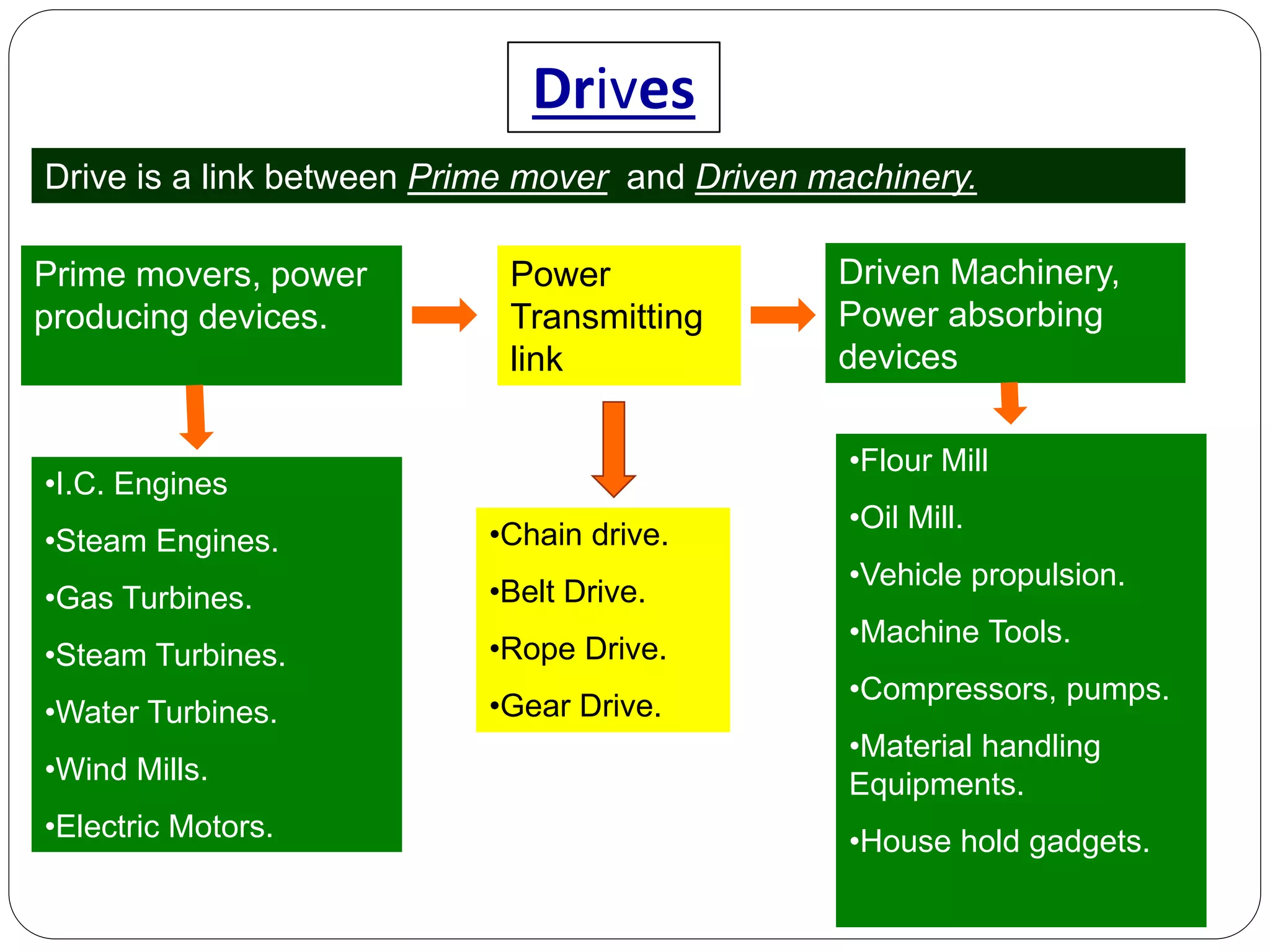 Drives
Drive is a link between Prime mover and Driven machinery.
Prime movers, power
producing devices.
Driven Machinery,
Power absorbing
devices
Power
Transmitting
link
•I.C. Engines
•Steam Engines.
•Gas Turbines.
•Steam Turbines.
•Water Turbines.
•Wind Mills.
•Electric Motors.
•Flour Mill
•Oil Mill.
•Vehicle propulsion.
•Machine Tools.
•Compressors, pumps.
•Material handling
Equipments.
•House hold gadgets.
•Chain drive.
•Belt Drive.
•Rope Drive.
•Gear Drive.
 