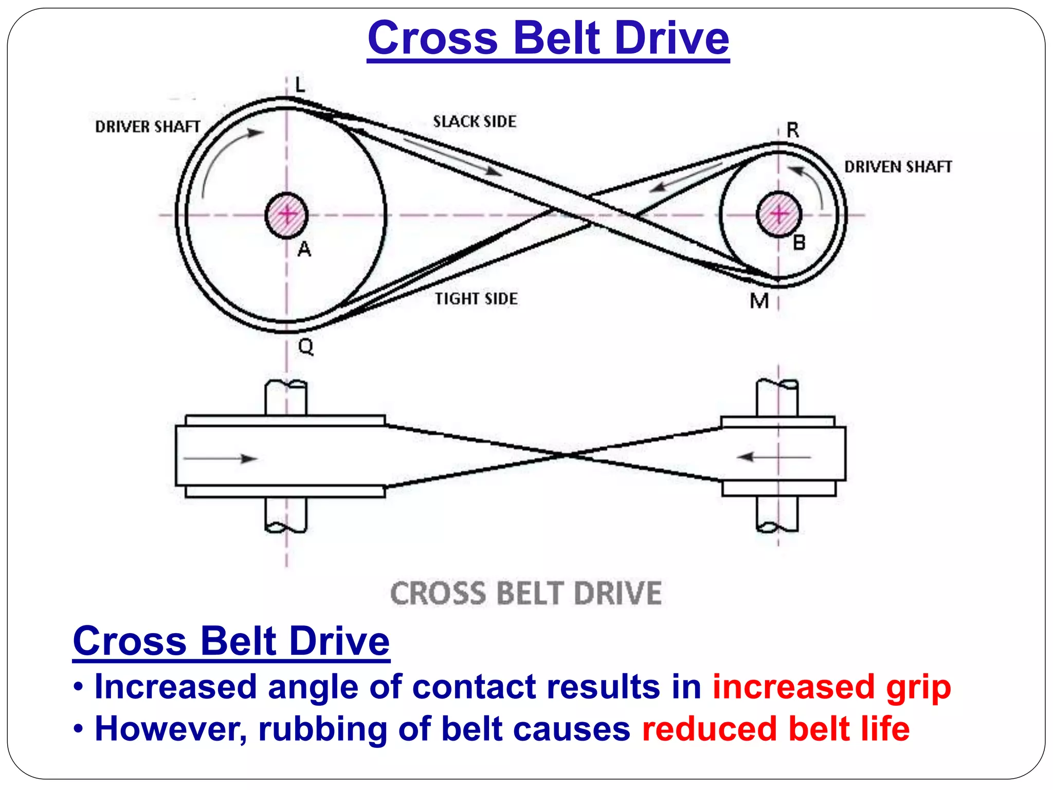 Cross Belt Drive
Cross Belt Drive
• Increased angle of contact results in increased grip
• However, rubbing of belt causes reduced belt life
 