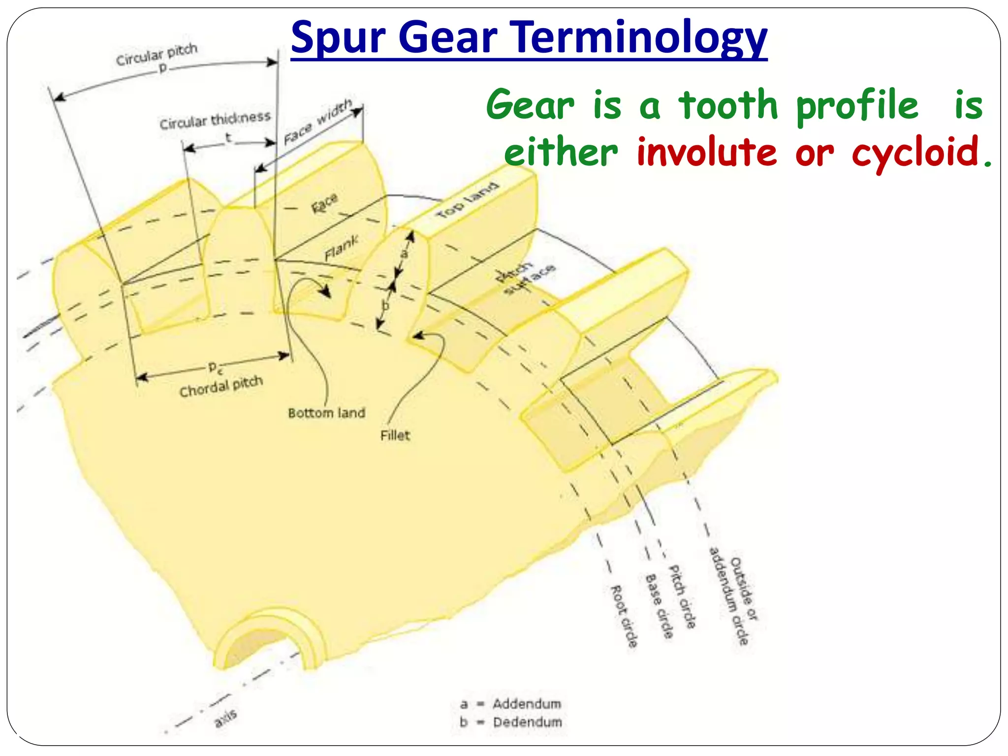Spur Gear Terminology
Gear is a tooth profile is
either involute or cycloid.
 
