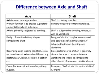 Difference between Axle and Shaft
Axle Shaft
Axle is a non rotating member Shaft is rotating member
Primary function is to provide support to
elements like wheel, pulley etc.
Primary function is to transmit torque.
Axle is primarily subjected to bending . Shaft is subjected to bending, torque, as
well as vibrations
Design of axle is relatively simple
compared to shaft
Design of shaft is complex as compared
axle because shaft is simultaneously
subjected to torque, bending, and
vibrations
Depending upon loading condition, cross
sectional area of axle can be different e. g.
Rectangular, Circular, I-section, T-section
etc.
Cross sectional area of shaft is generally
circular because it causes minimum
vibrations and stress as compared to
other shapes of same cross sectional area.
Examples: Axles of automobiles, railway
buggies.
Examples: Shaft of electric motor, shaft of
IC engine
 