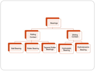 Bearings
Rolling
Contact
Ball Bearing Roller Bearing
Tapered Roller
Bearings
Sliding
Contact
Hydrostatic
Bearing
Hydrodynamic
Bearing
 