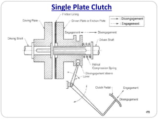 Single Plate Clutch
codecogs.com
 