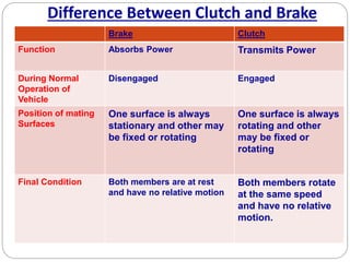 Difference Between Clutch and Brake
Brake Clutch
Function Absorbs Power Transmits Power
During Normal
Operation of
Vehicle
Disengaged Engaged
Position of mating
Surfaces
One surface is always
stationary and other may
be fixed or rotating
One surface is always
rotating and other
may be fixed or
rotating
Final Condition Both members are at rest
and have no relative motion
Both members rotate
at the same speed
and have no relative
motion.
 