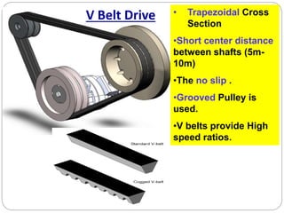 V Belt Drive • Trapezoidal Cross
Section
•Short center distance
between shafts (5m-
10m)
•The no slip .
•Grooved Pulley is
used.
•V belts provide High
speed ratios.
 