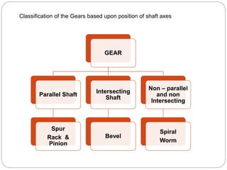Classification of the Gears based upon position of shaft axes
GEAR
Parallel Shaft
Spur
Rack &
Pinion
Intersecting
Shaft
Bevel
Non – parallel
and non
Intersecting
Spiral
Worm
 