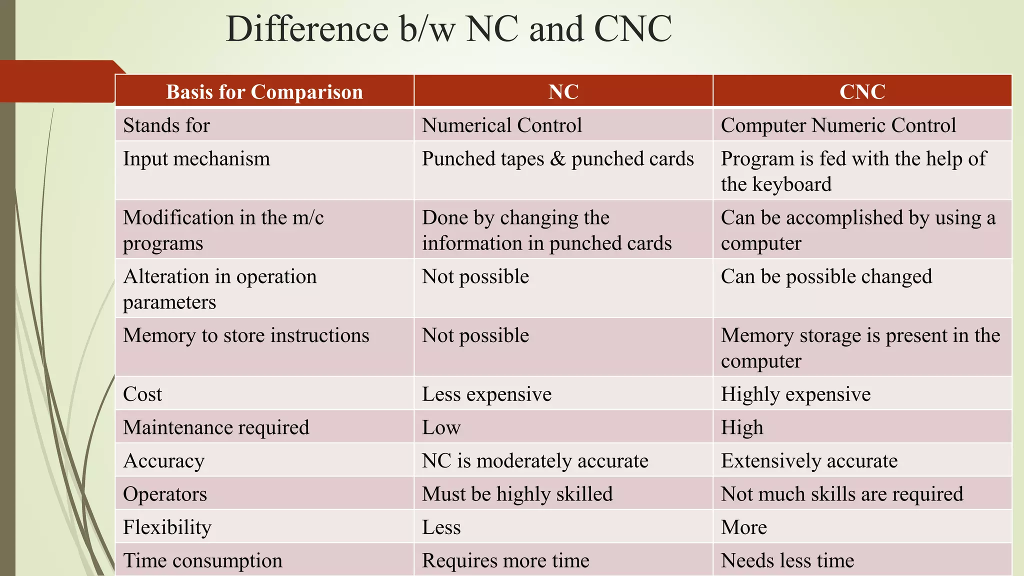 Difference b/w NC and CNC
Basis for Comparison NC CNC
Stands for Numerical Control Computer Numeric Control
Input mechanism Punched tapes & punched cards Program is fed with the help of
the keyboard
Modification in the m/c
programs
Done by changing the
information in punched cards
Can be accomplished by using a
computer
Alteration in operation
parameters
Not possible Can be possible changed
Memory to store instructions Not possible Memory storage is present in the
computer
Cost Less expensive Highly expensive
Maintenance required Low High
Accuracy NC is moderately accurate Extensively accurate
Operators Must be highly skilled Not much skills are required
Flexibility Less More
Time consumption Requires more time Needs less time
 