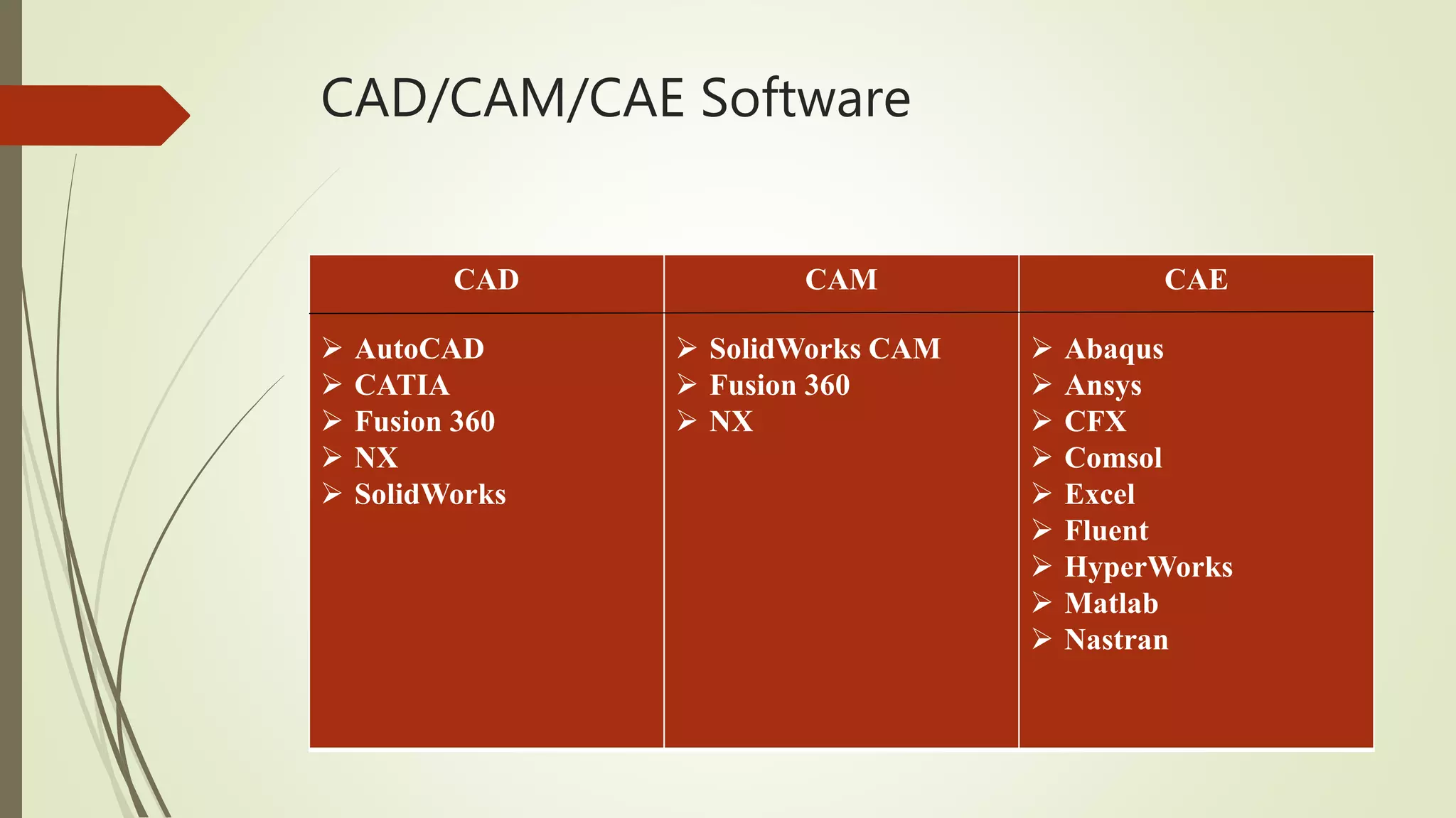 CAD/CAM/CAE Software
CAD
 AutoCAD
 CATIA
 Fusion 360
 NX
 SolidWorks
CAM
 SolidWorks CAM
 Fusion 360
 NX
CAE
 Abaqus
 Ansys
 CFX
 Comsol
 Excel
 Fluent
 HyperWorks
 Matlab
 Nastran
 