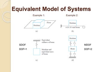 Equivalent Model of Systems
Example 1: Example 2:
SDOF
DOF=1
MDOF
DOF=2
 