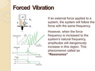 Forced Vibration
If an external force applied to a
system, the system will follow the
force with the same frequency.
However, when the force
frequency is increased to the
system’s natural frequency,
amplitudes will dangerously
increase in this region. This
phenomenon called as
“Resonance”
’
 