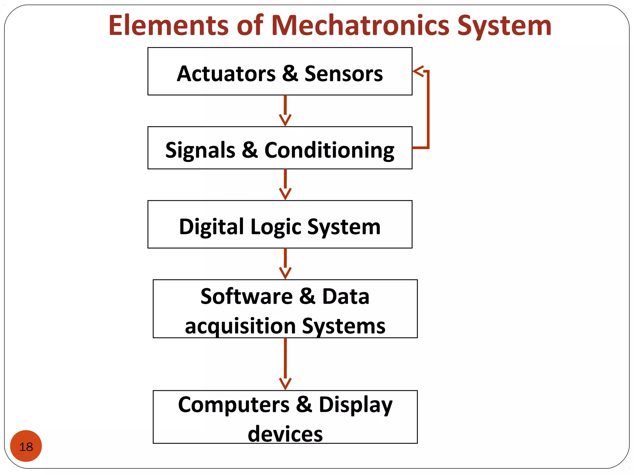 18
Elements of Mechatronics System
Actuators & Sensors
Signals & Conditioning
Digital Logic System
Software & Data
acquisition Systems
Computers & Display
devices
 