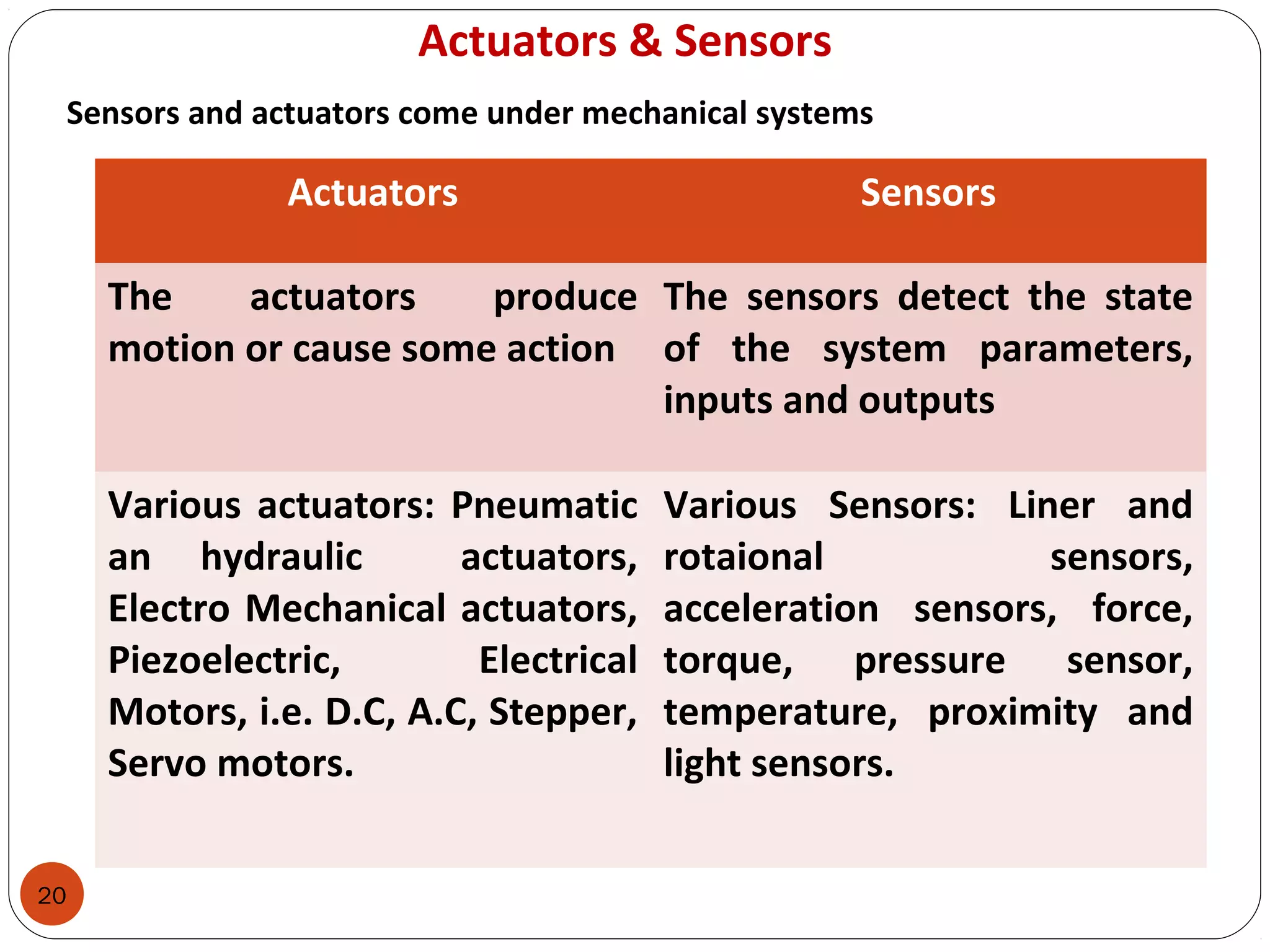 20
Actuators & Sensors
Sensors and actuators come under mechanical systems
Actuators Sensors
The actuators produce
motion or cause some action
The sensors detect the state
of the system parameters,
inputs and outputs
Various actuators: Pneumatic
an hydraulic actuators,
Electro Mechanical actuators,
Piezoelectric, Electrical
Motors, i.e. D.C, A.C, Stepper,
Servo motors.
Various Sensors: Liner and
rotaional sensors,
acceleration sensors, force,
torque, pressure sensor,
temperature, proximity and
light sensors.
 