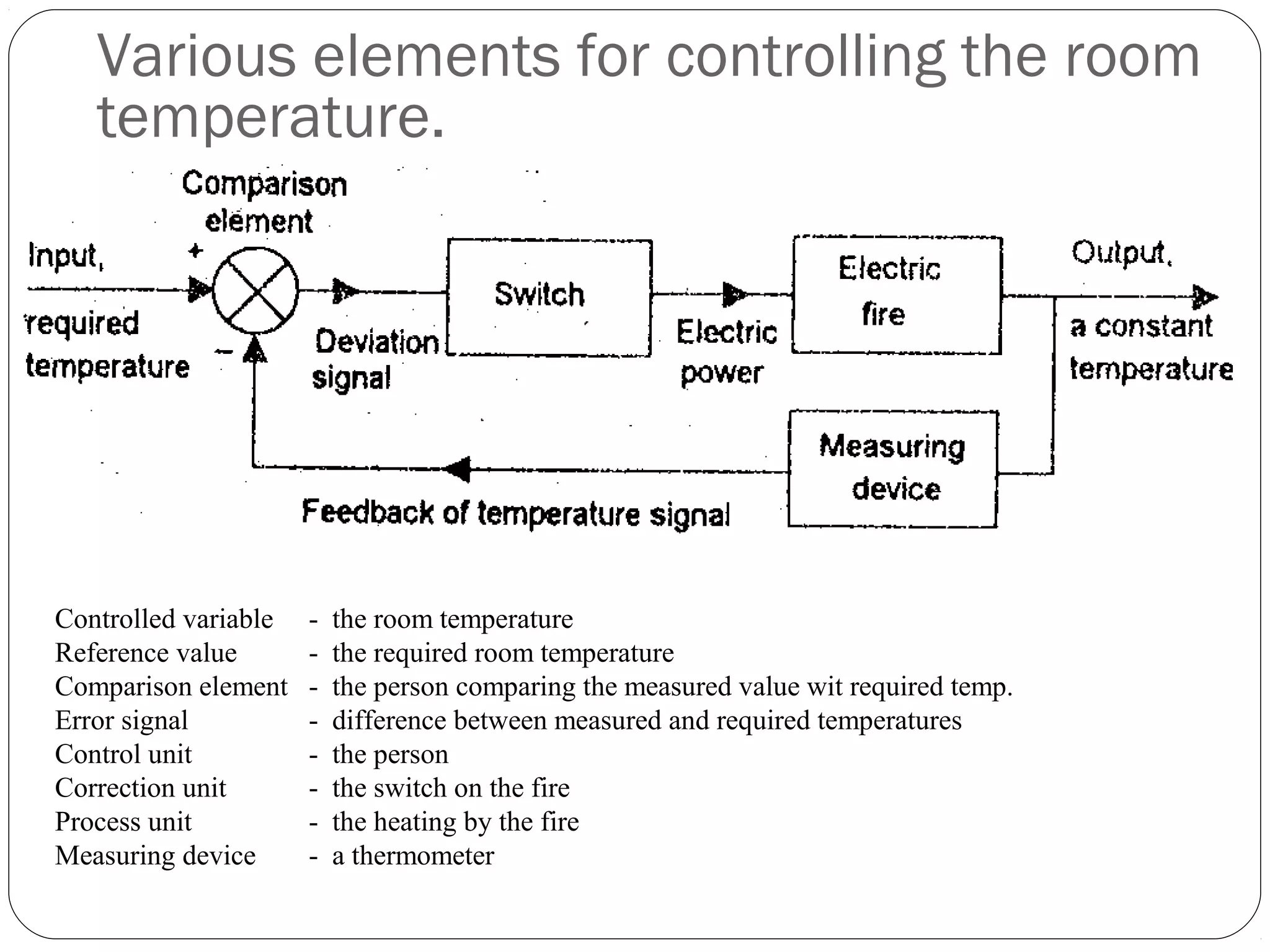 Various elements for controlling the room
temperature.
Controlled variable - the room temperature
Reference value - the required room temperature
Comparison element - the person comparing the measured value wit required temp.
Error signal - difference between measured and required temperatures
Control unit - the person
Correction unit - the switch on the fire
Process unit - the heating by the fire
Measuring device - a thermometer
 