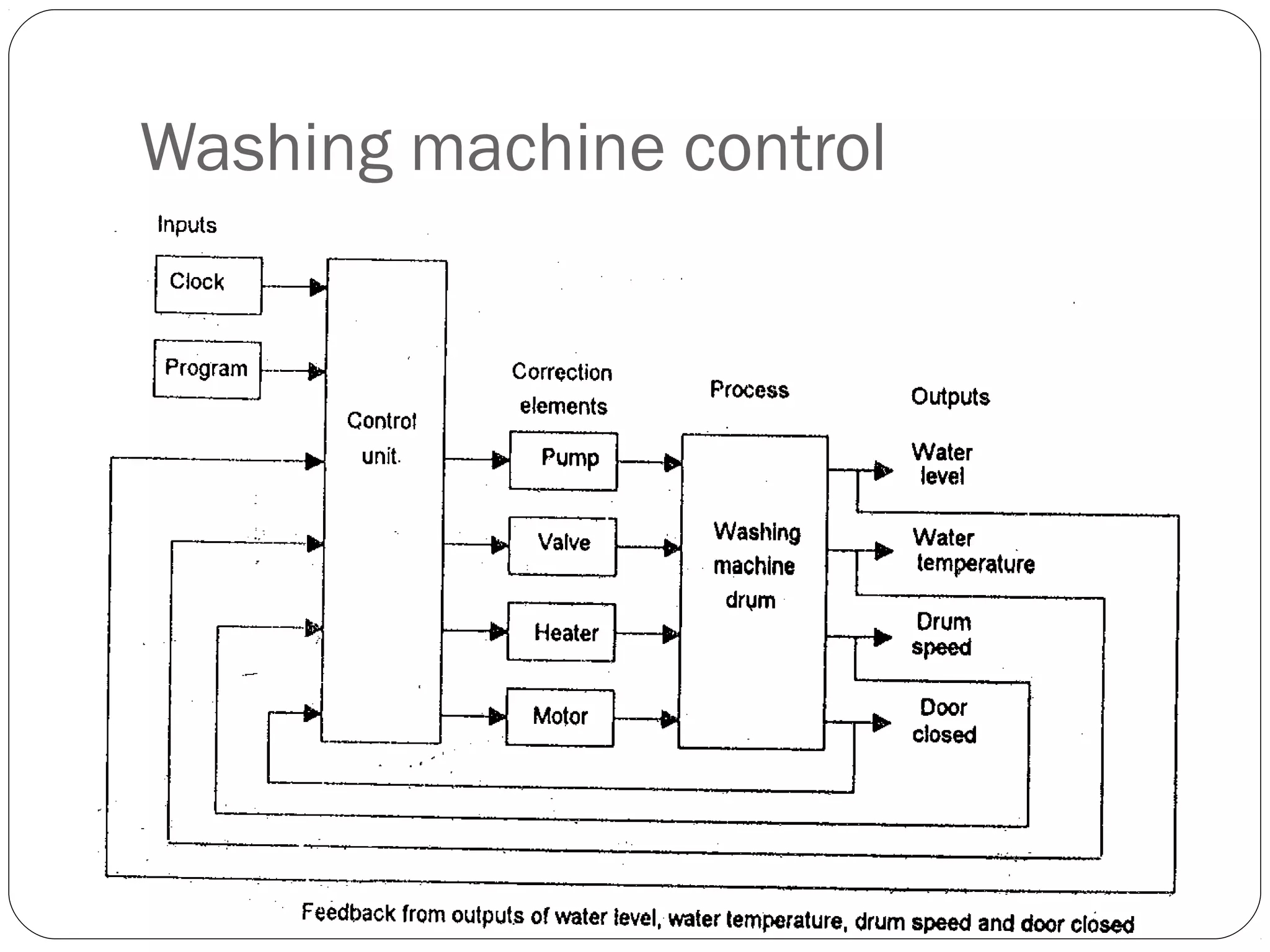 Washing machine control
 