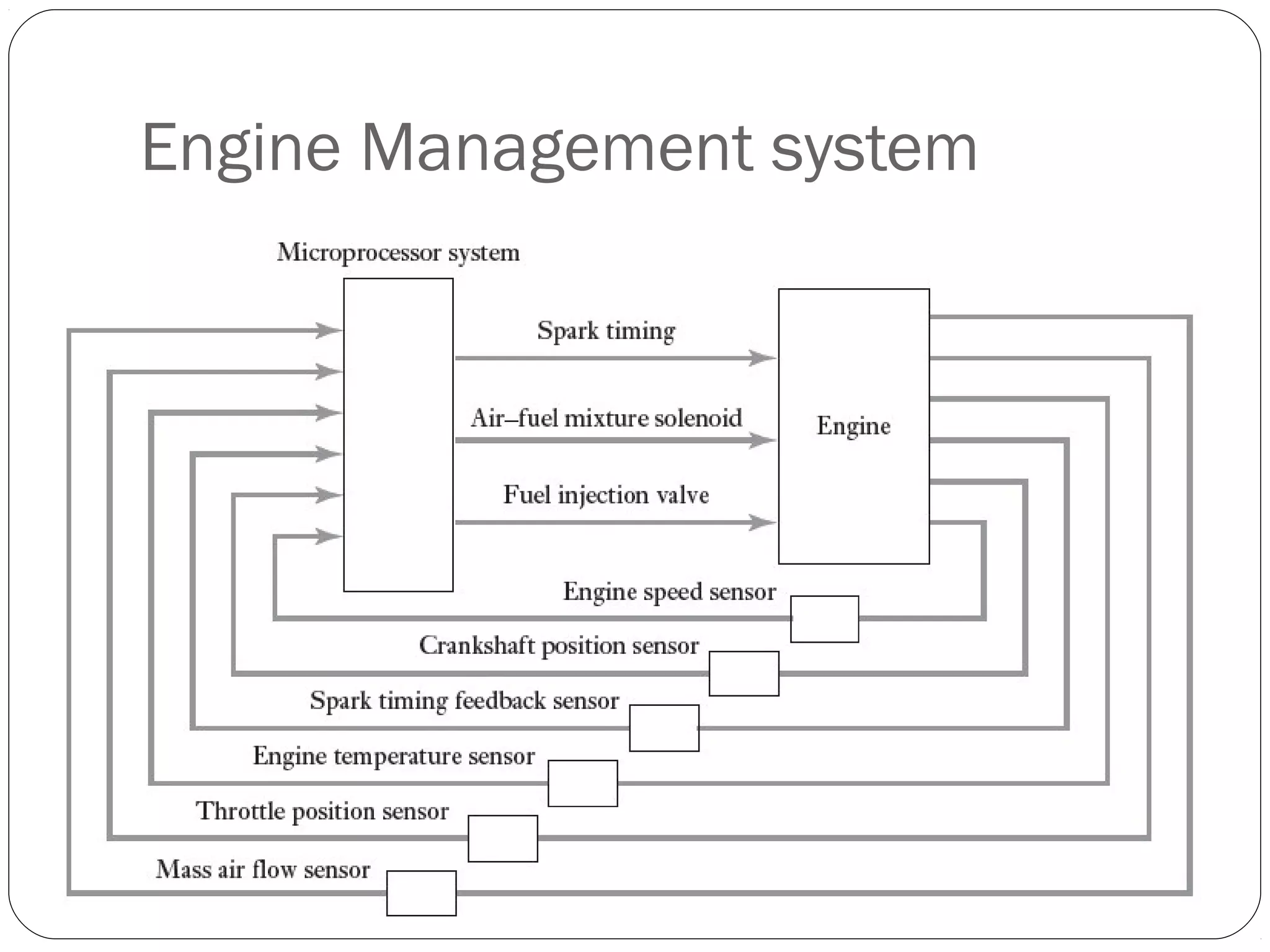 Engine Management system
 