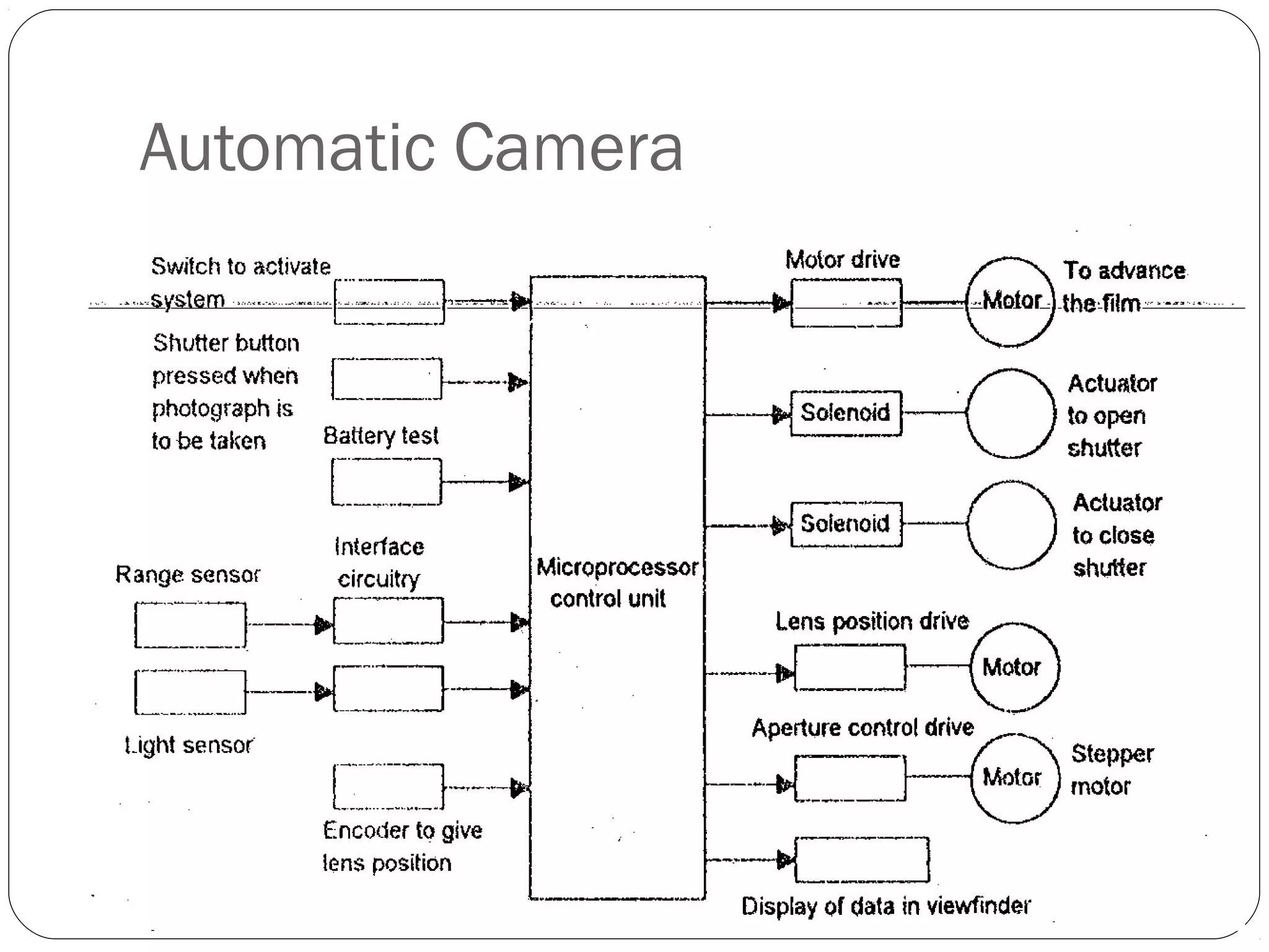 Automatic Camera
 