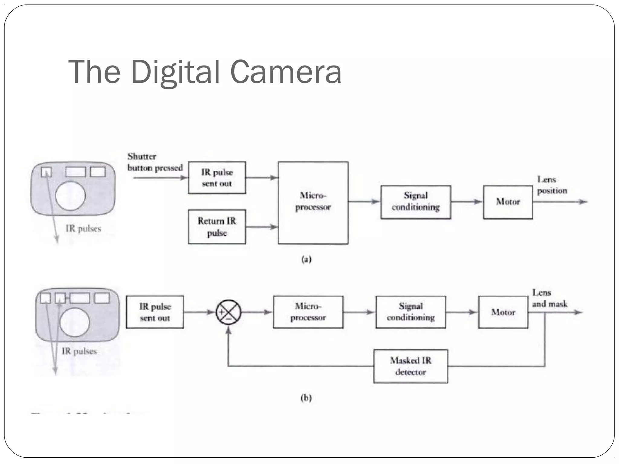 The Digital Camera
 