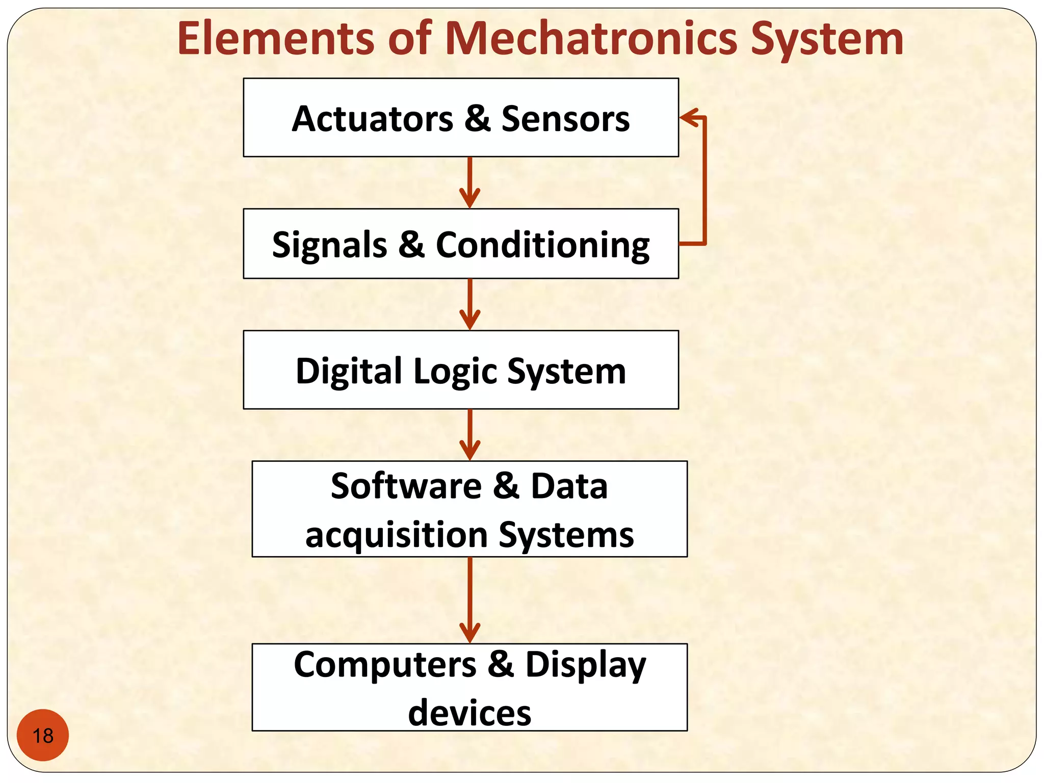 18
Elements of Mechatronics System
Actuators & Sensors
Signals & Conditioning
Digital Logic System
Software & Data
acquisition Systems
Computers & Display
devices
 
