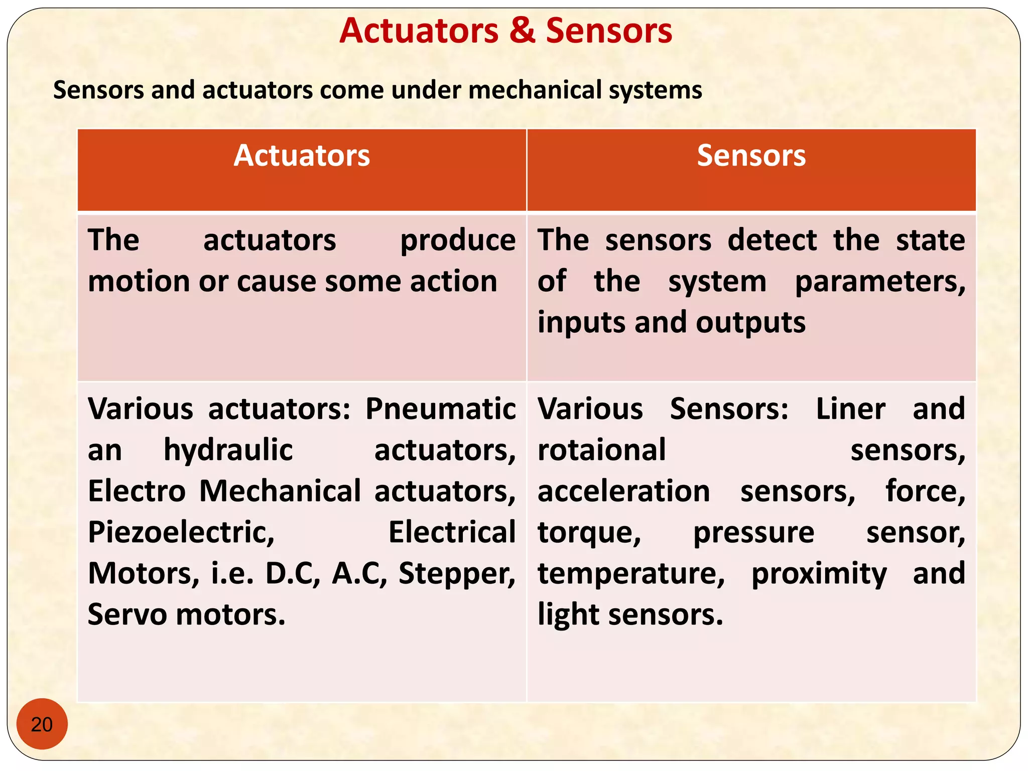 20
Actuators & Sensors
Sensors and actuators come under mechanical systems
Actuators Sensors
The actuators produce
motion or cause some action
The sensors detect the state
of the system parameters,
inputs and outputs
Various actuators: Pneumatic
an hydraulic actuators,
Electro Mechanical actuators,
Piezoelectric, Electrical
Motors, i.e. D.C, A.C, Stepper,
Servo motors.
Various Sensors: Liner and
rotaional sensors,
acceleration sensors, force,
torque, pressure sensor,
temperature, proximity and
light sensors.
 