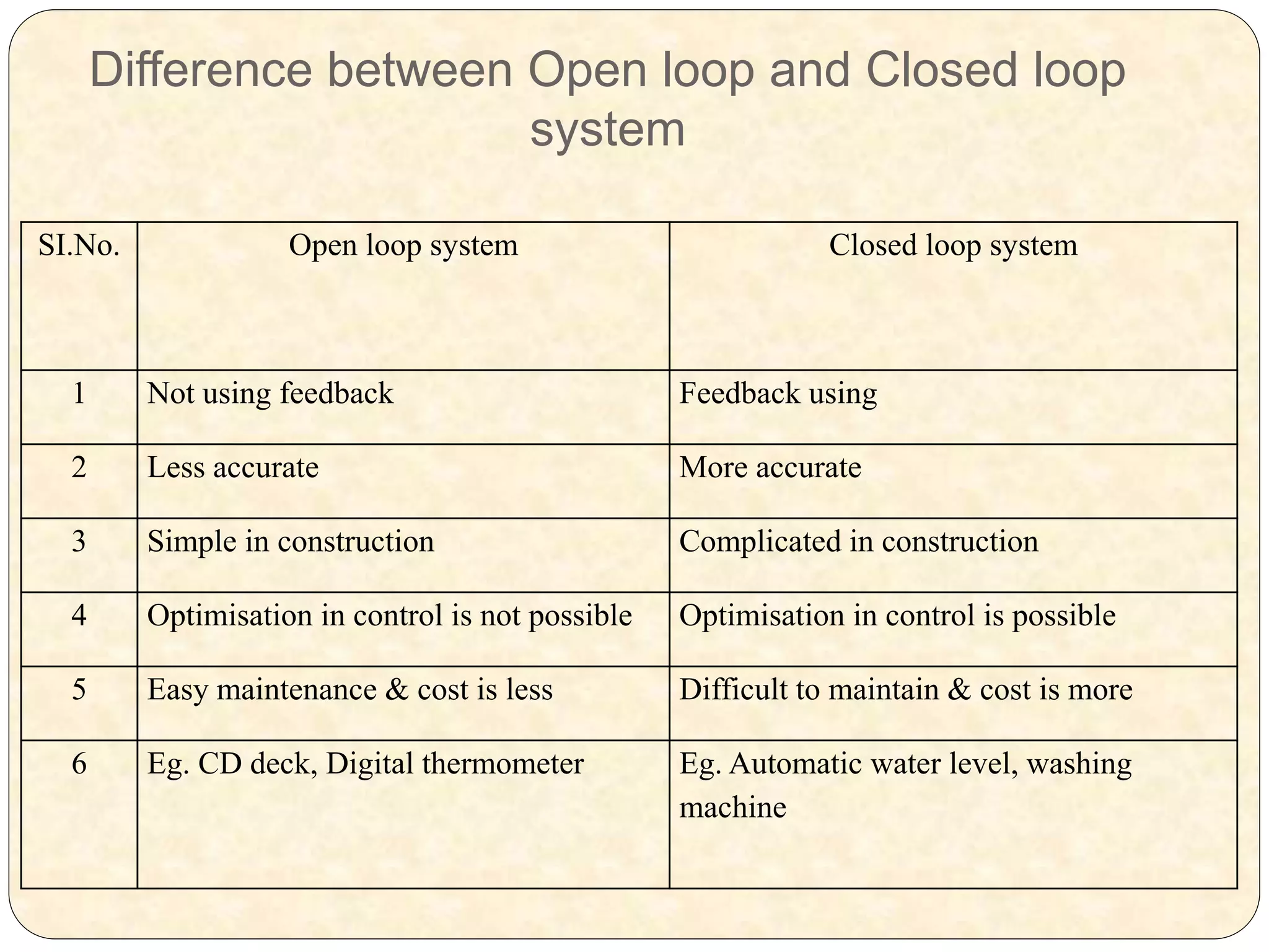 Difference between Open loop and Closed loop
system
SI.No. Open loop system Closed loop system
1 Not using feedback Feedback using
2 Less accurate More accurate
3 Simple in construction Complicated in construction
4 Optimisation in control is not possible Optimisation in control is possible
5 Easy maintenance & cost is less Difficult to maintain & cost is more
6 Eg. CD deck, Digital thermometer Eg. Automatic water level, washing
machine
 