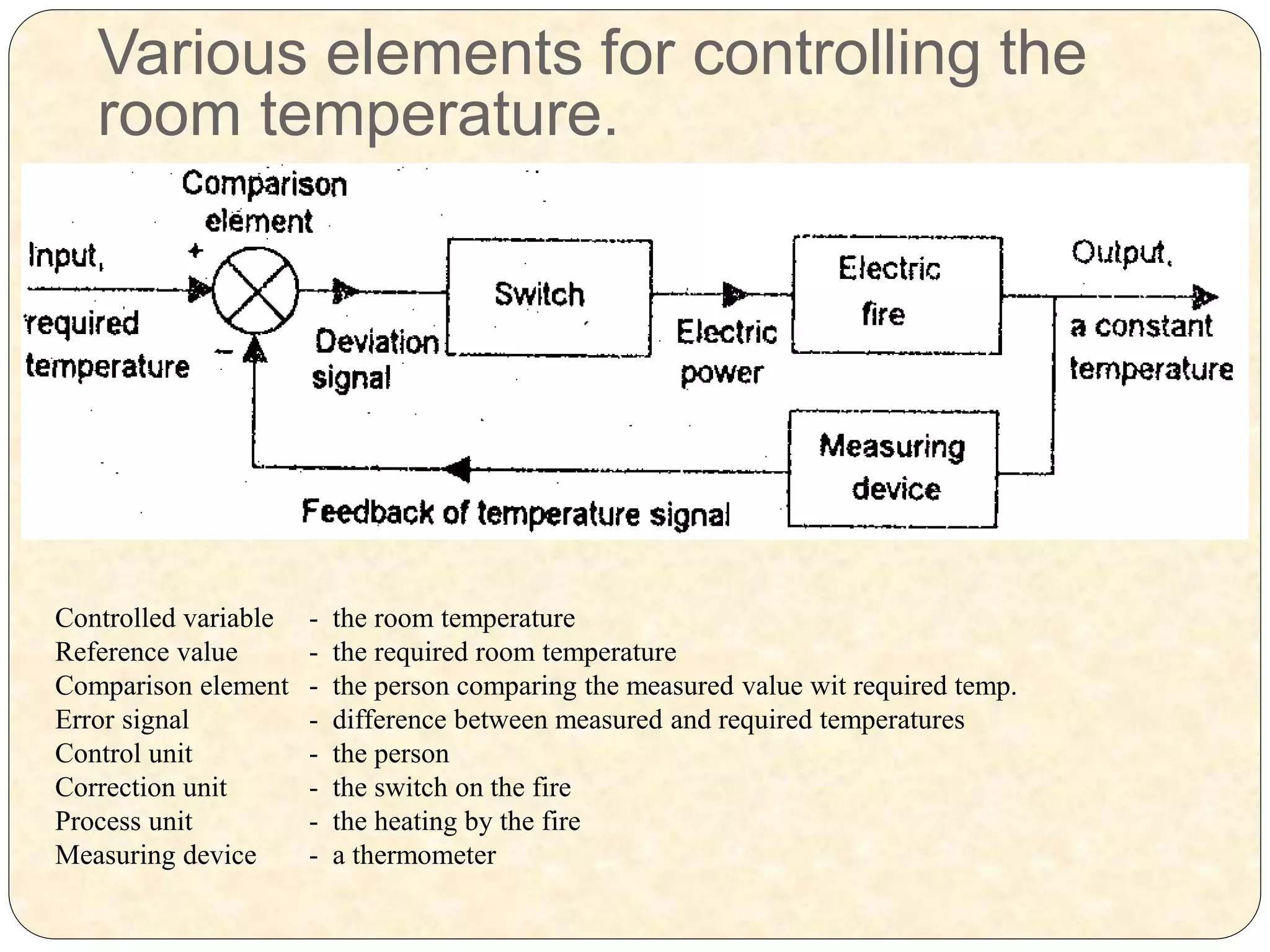 Various elements for controlling the
room temperature.
Controlled variable - the room temperature
Reference value - the required room temperature
Comparison element - the person comparing the measured value wit required temp.
Error signal - difference between measured and required temperatures
Control unit - the person
Correction unit - the switch on the fire
Process unit - the heating by the fire
Measuring device - a thermometer
 