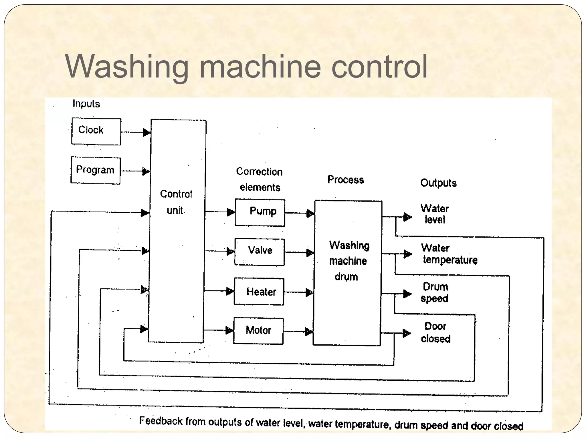 Washing machine control
 